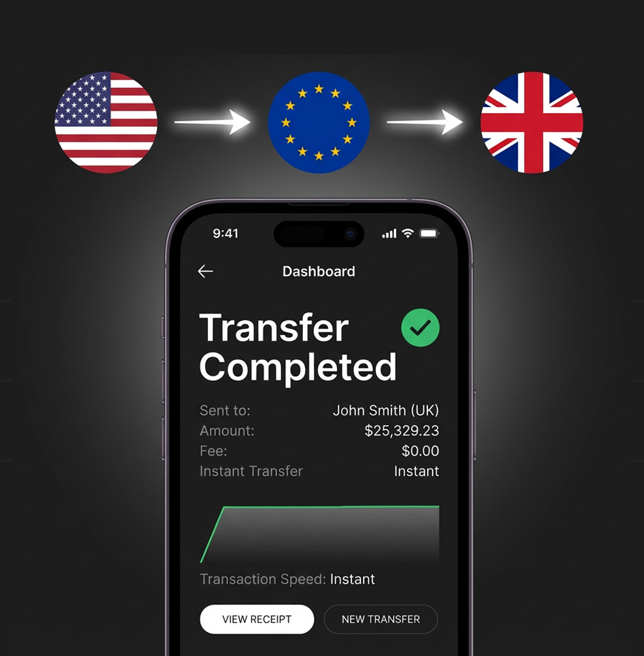 Smartphone screen showing a transfer completed notification with details of a $25,329.23 instant transfer to John Smith in the UK, with arrows indicating transfer flow from USA to EU to UK flags.