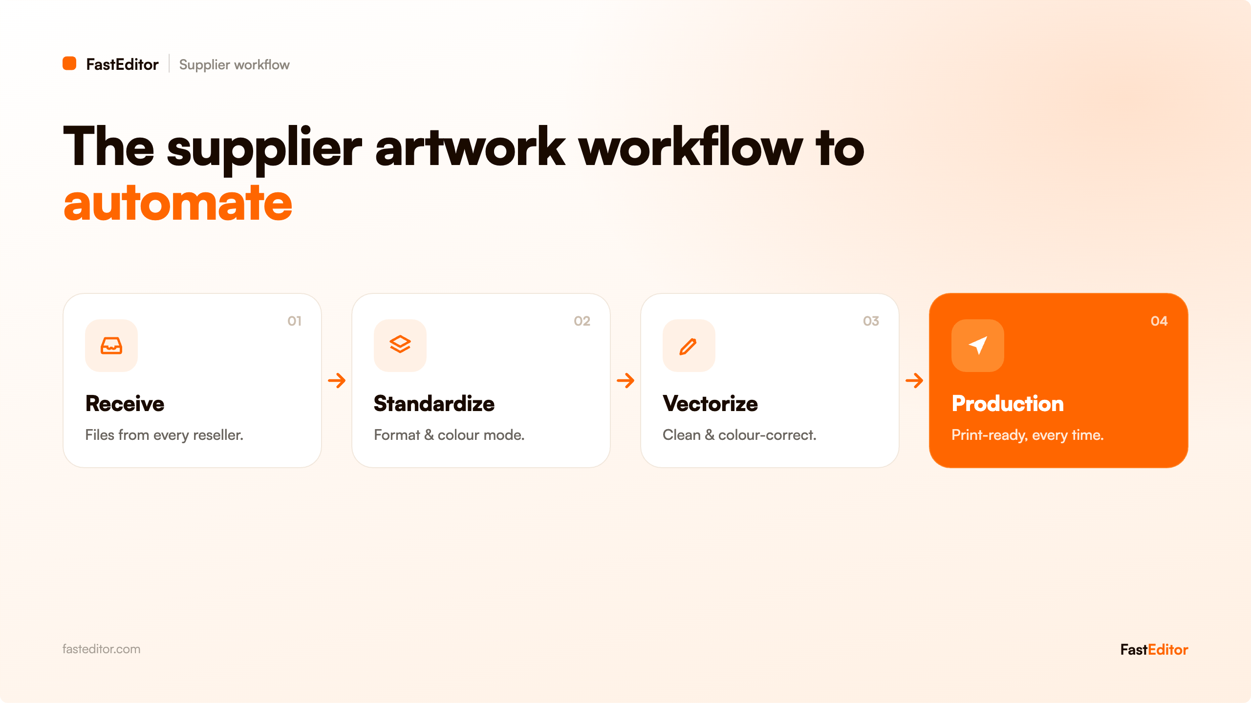 The supplier artwork workflow to automate in 2026