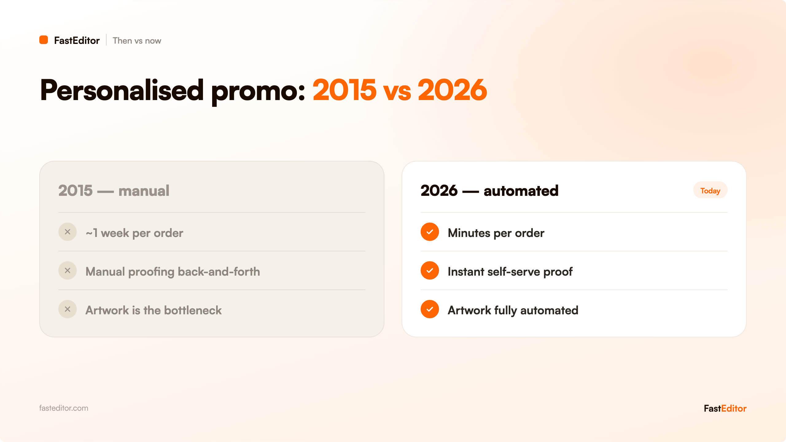 Personalised promo products: 2015 manual proofing vs 2026 instant automation