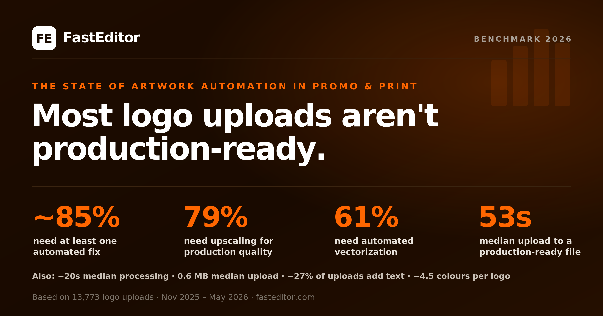 FastEditor Artwork Automation Benchmark 2026 — most logo uploads aren't production-ready
