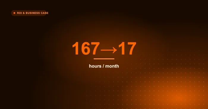 ROI comparison showing artwork time falling from 167 to 17 hours per month