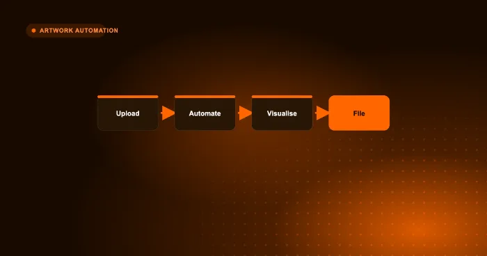 FastEditor artwork automation flow shown as four steps from logo upload to production file