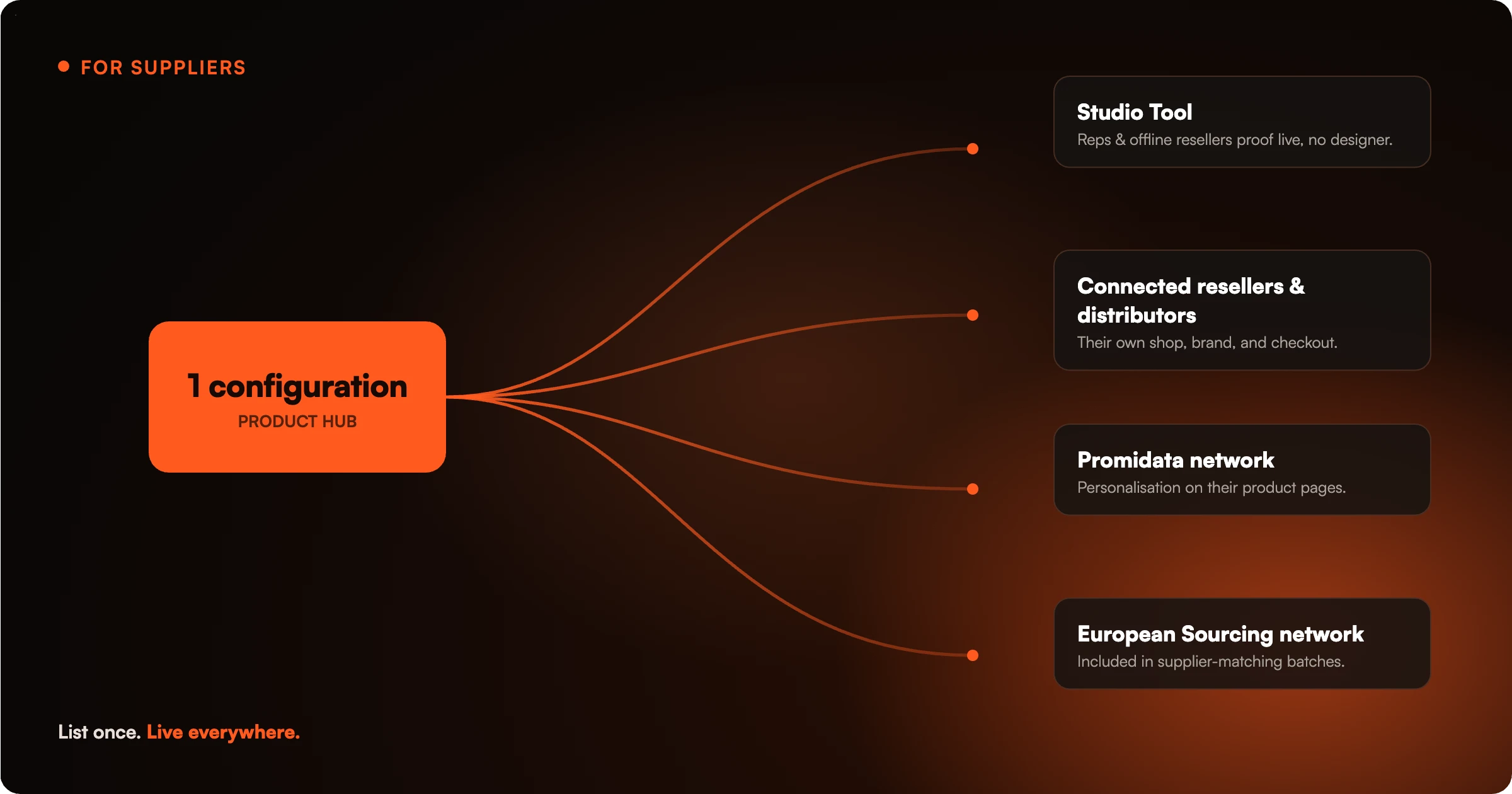 Hub-and-spoke diagram showing one Product Hub configuration distributed to the Studio Tool, connected resellers, Promidata, and European Sourcing networks