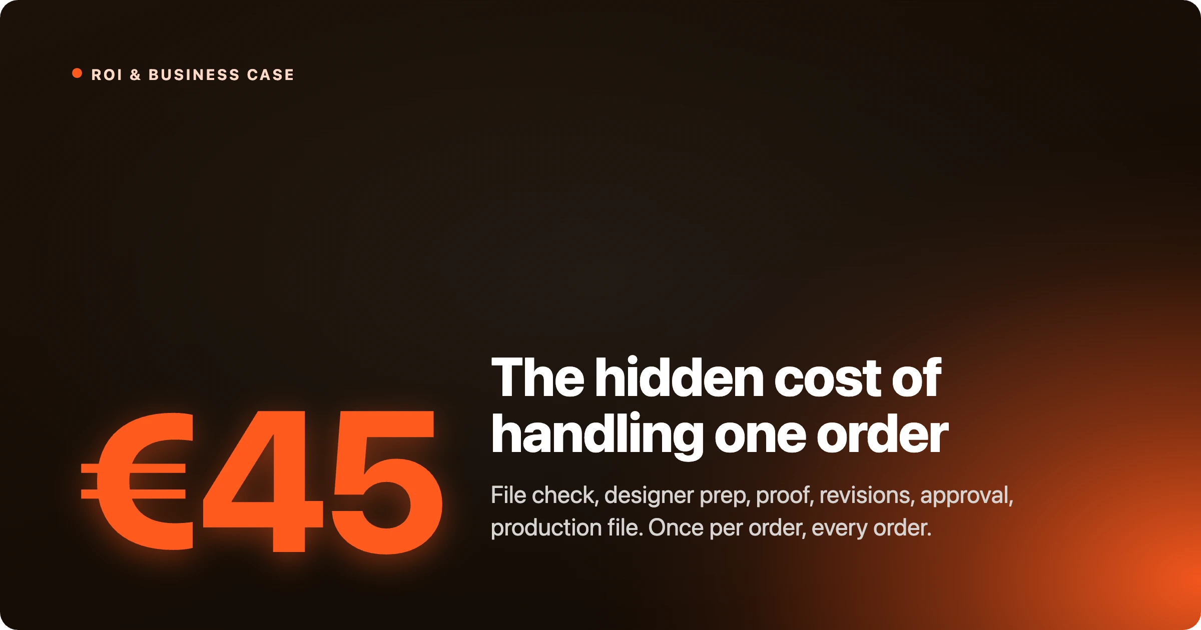 Waterfall breakdown of the €45 artwork handling cost on a promotional product order, from file check to production file