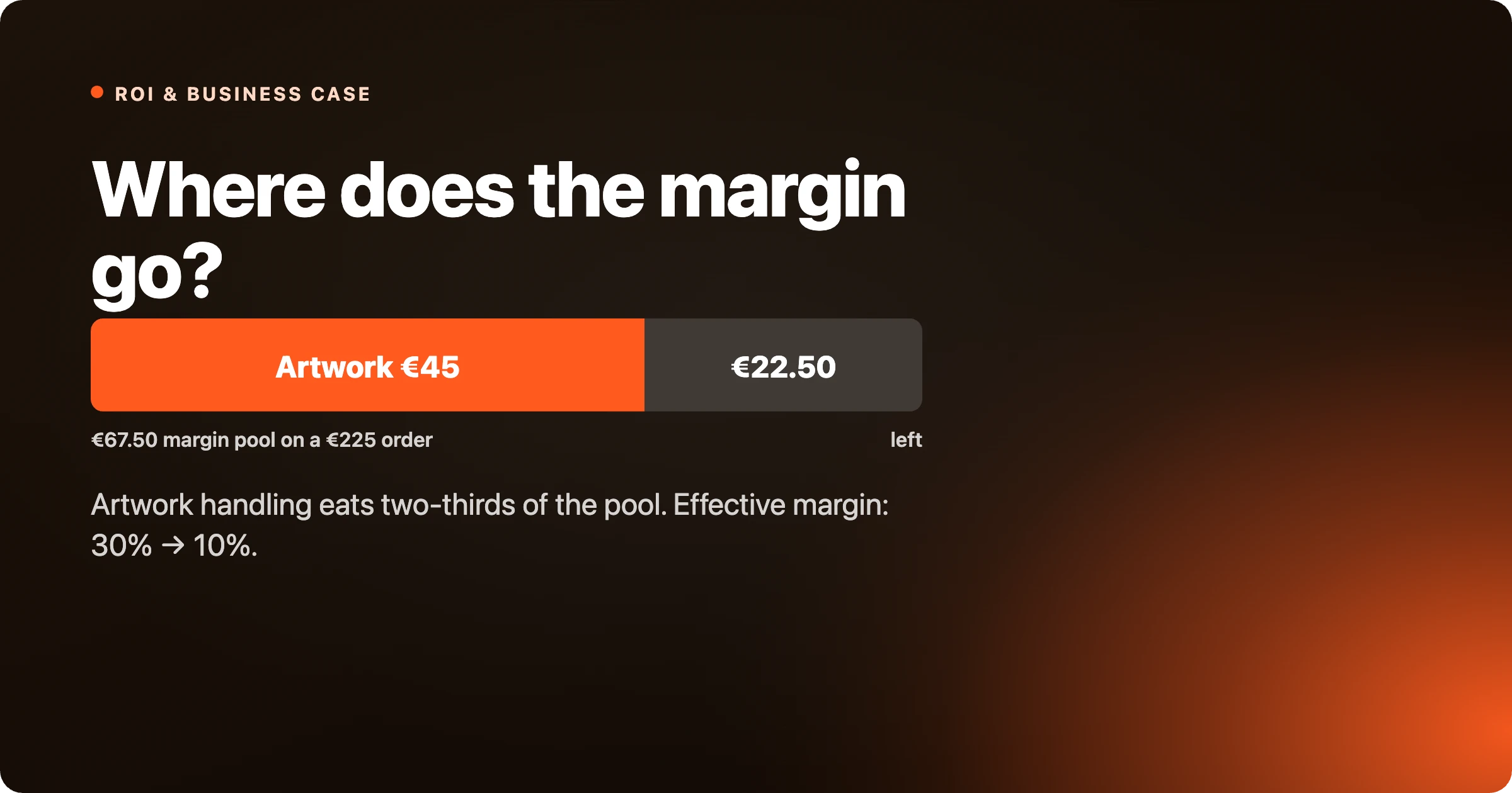 Margin flow on a €225 promotional product order showing artwork handling consuming two-thirds of the €67.50 margin pool