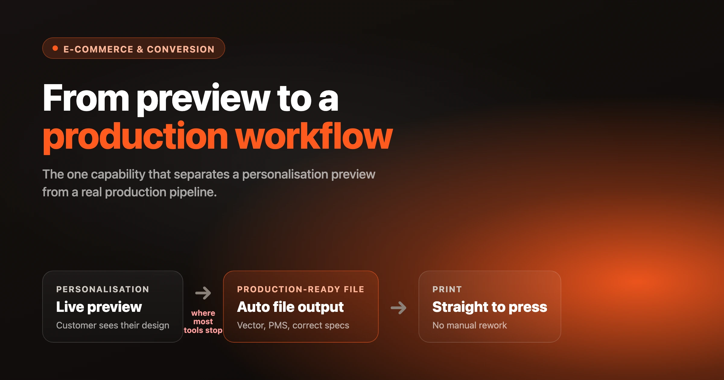 FastEditor hero showing the path from a personalisation preview to an automated production-ready file and print