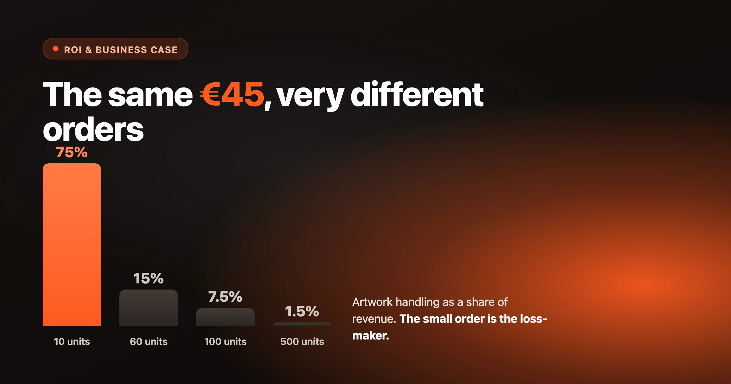 Bar chart showing artwork handling as a share of revenue, from 75% on a 10-unit order to 1.5% on a 500-unit order