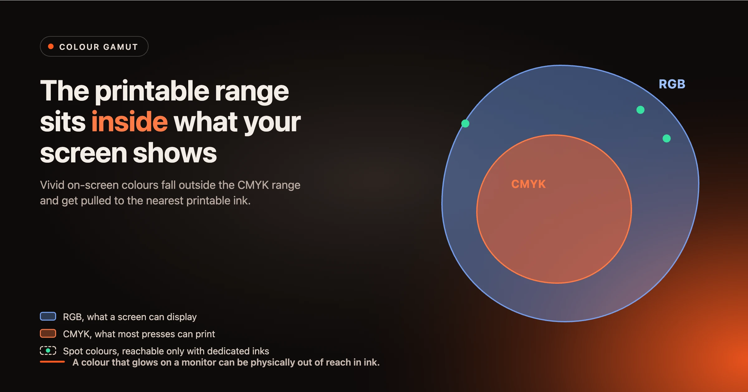 Diagram showing the printable CMYK colour range nested inside the larger RGB range a screen can display, with spot colours sitting outside both