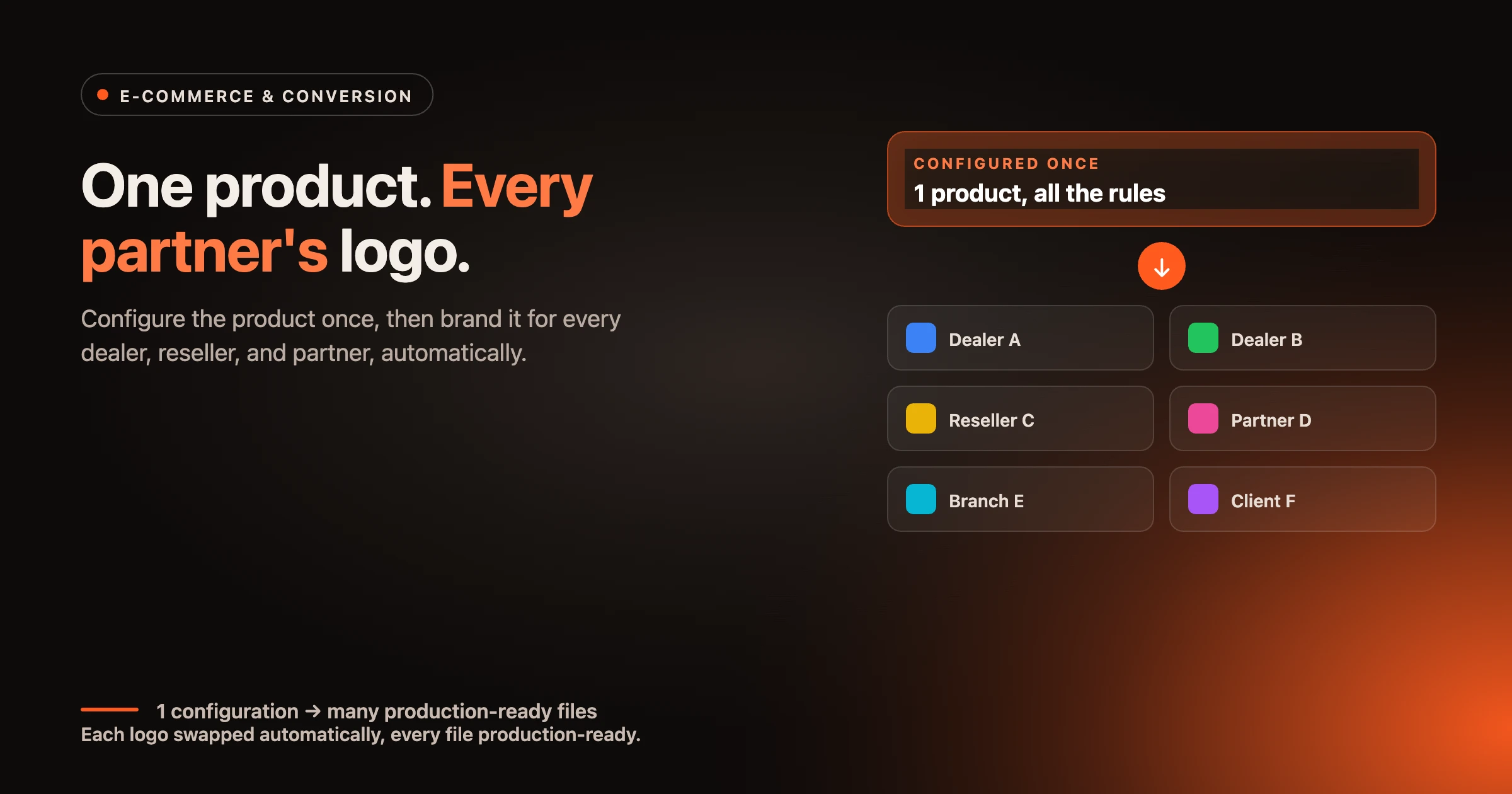 One configured product fanning out to six different partner logos, each generating its own production-ready print file