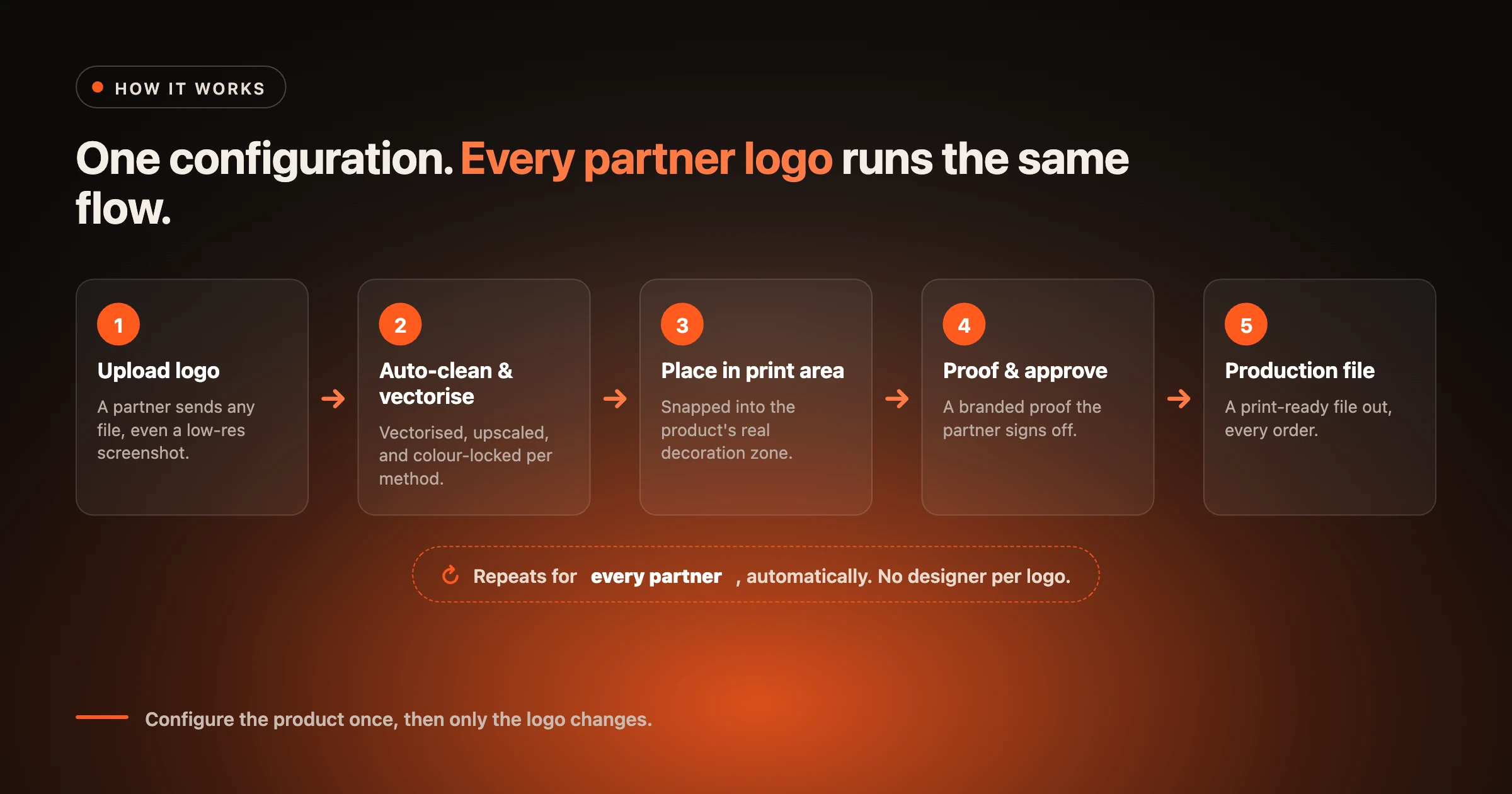 Five-step variable branding flow: upload logo, auto-clean and vectorise, place in the print area, proof and approve, then output a production-ready file, repeated automatically for every partner