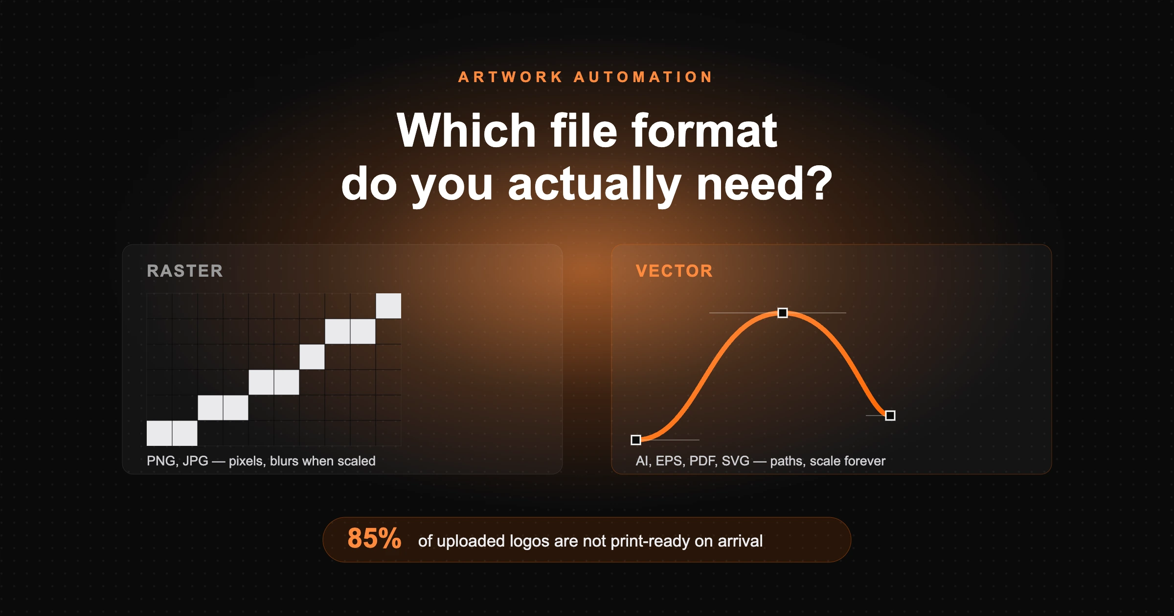 Decision guide matching decoration methods to the right artwork file format, vector for logos and high-resolution raster for photos