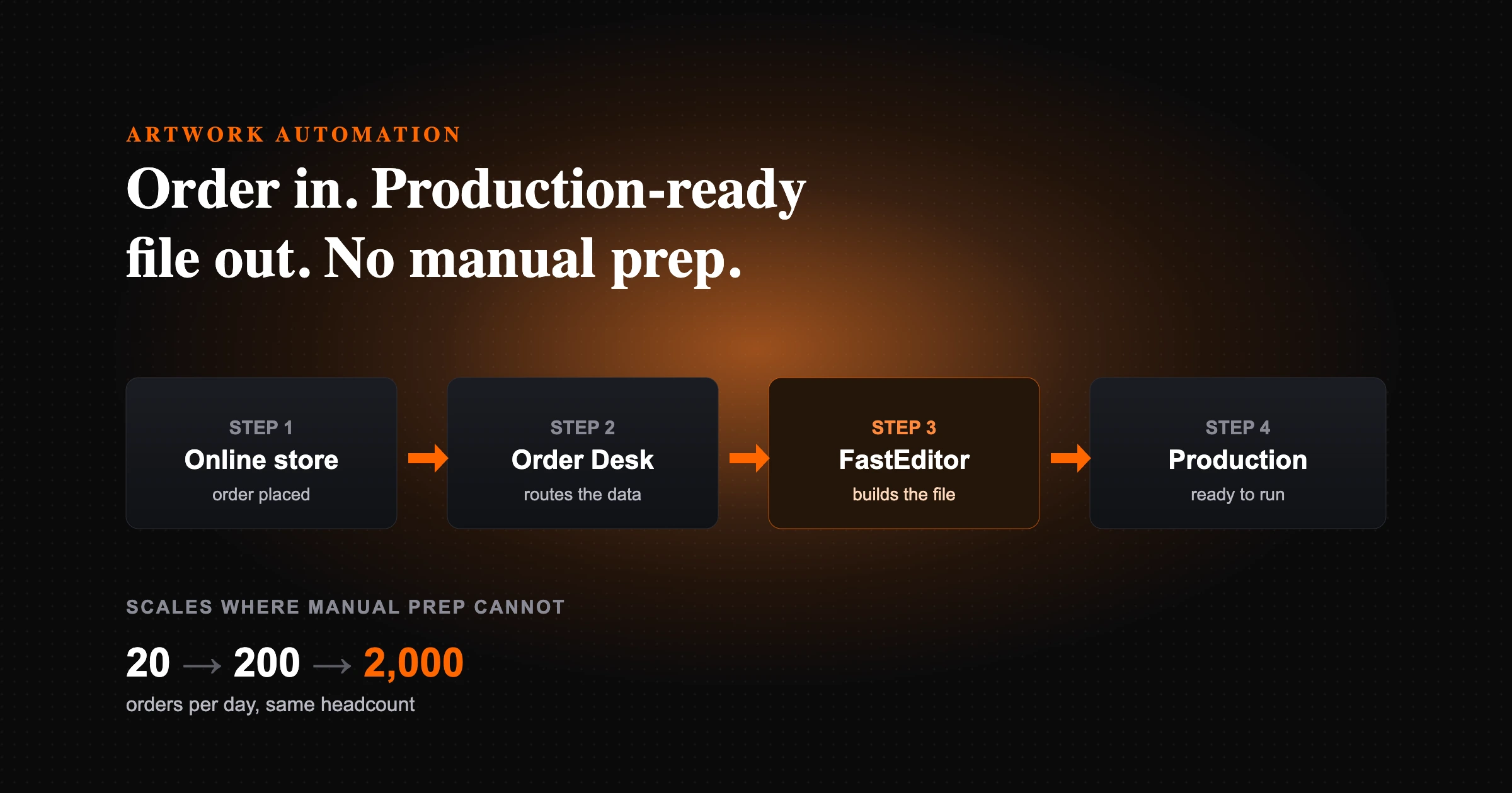 Order flowing from an online store through Order Desk into FastEditor, which outputs a production-ready artwork file