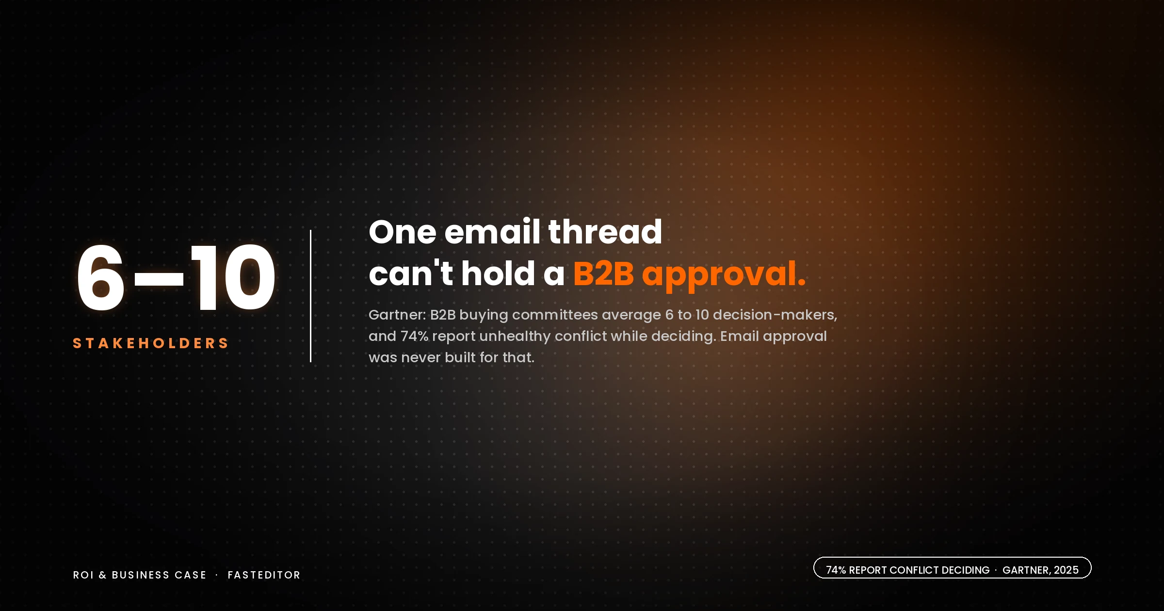 Dark hero reading '6 to 10 stakeholders' beside the headline 'One email thread can't hold a B2B approval,' citing Gartner's 74% buying-team conflict statistic