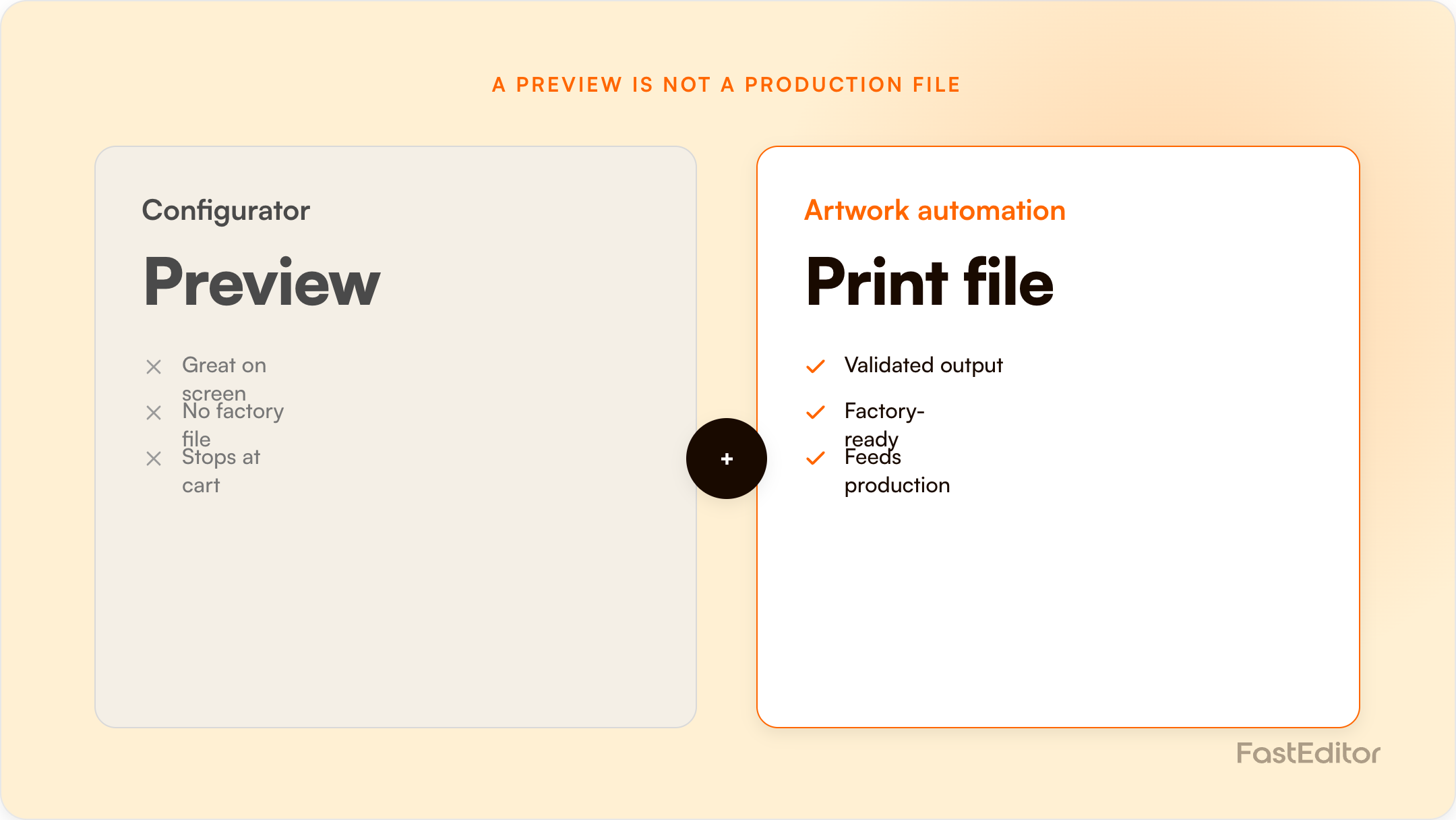 Branded FastEditor graphic comparing a product configurator with artwork automation