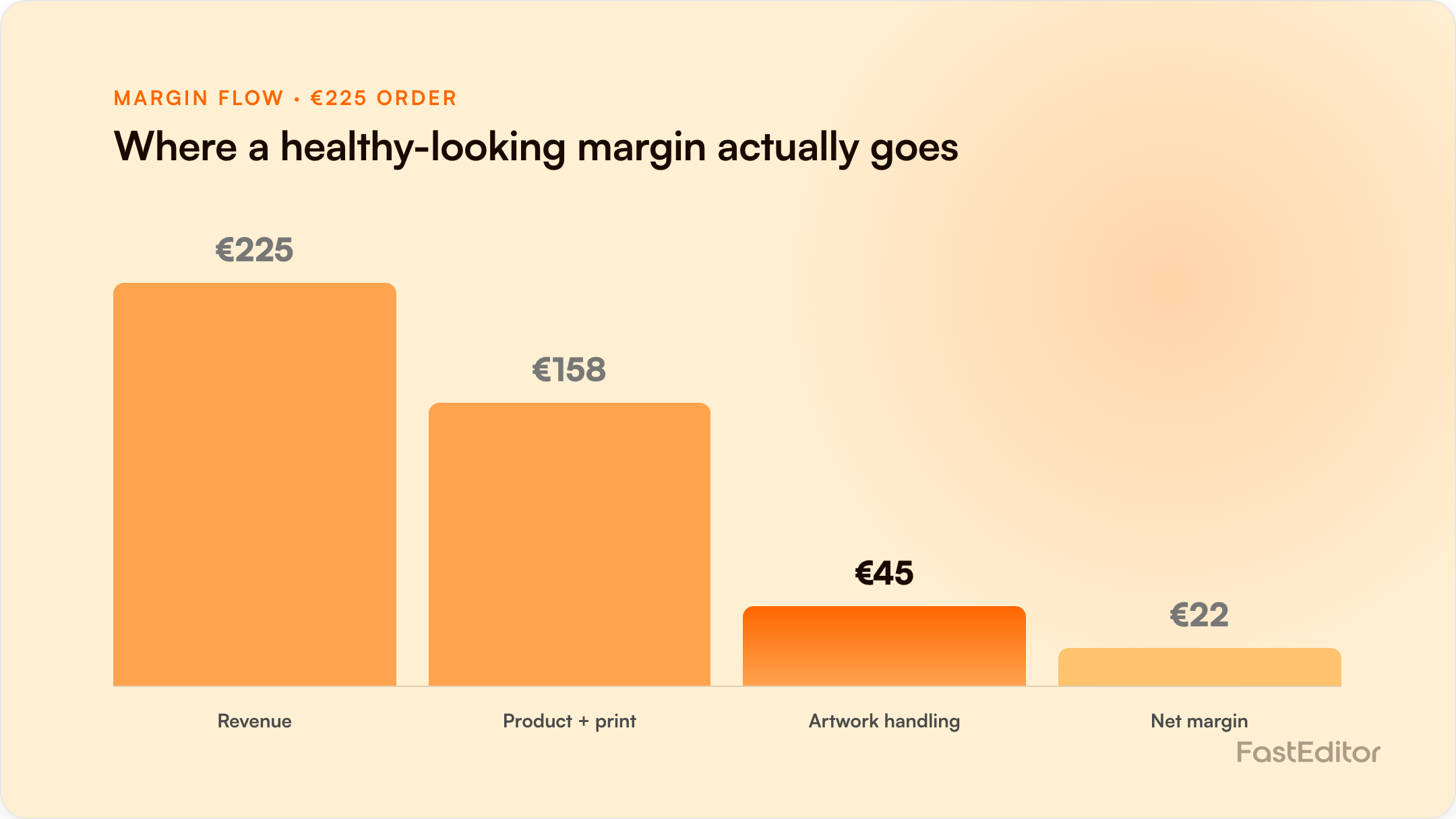 Branded FastEditor bar chart showing where promo margin goes, from revenue to net margin