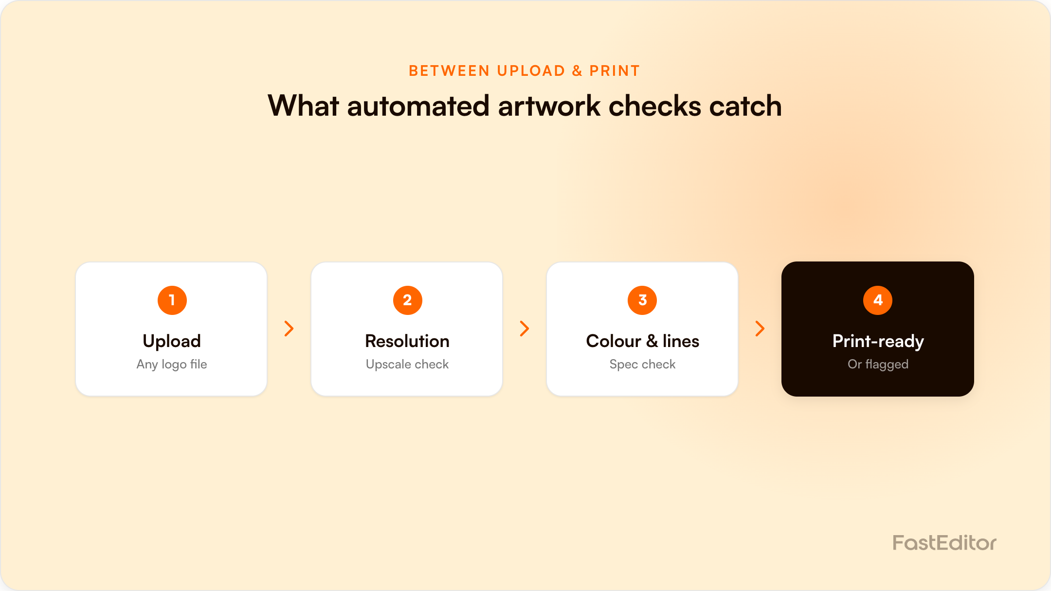 Branded FastEditor graphic on automated artwork checks that make files print-ready