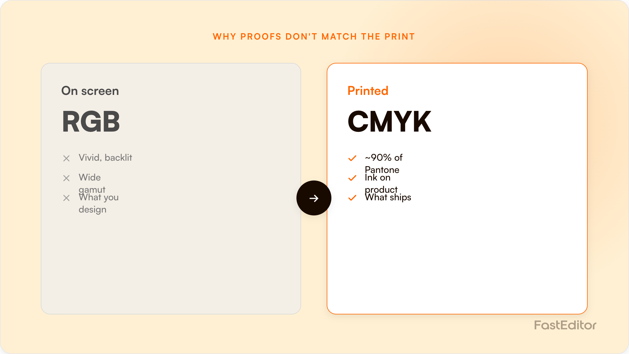Branded FastEditor graphic comparing a soft proof with the final print