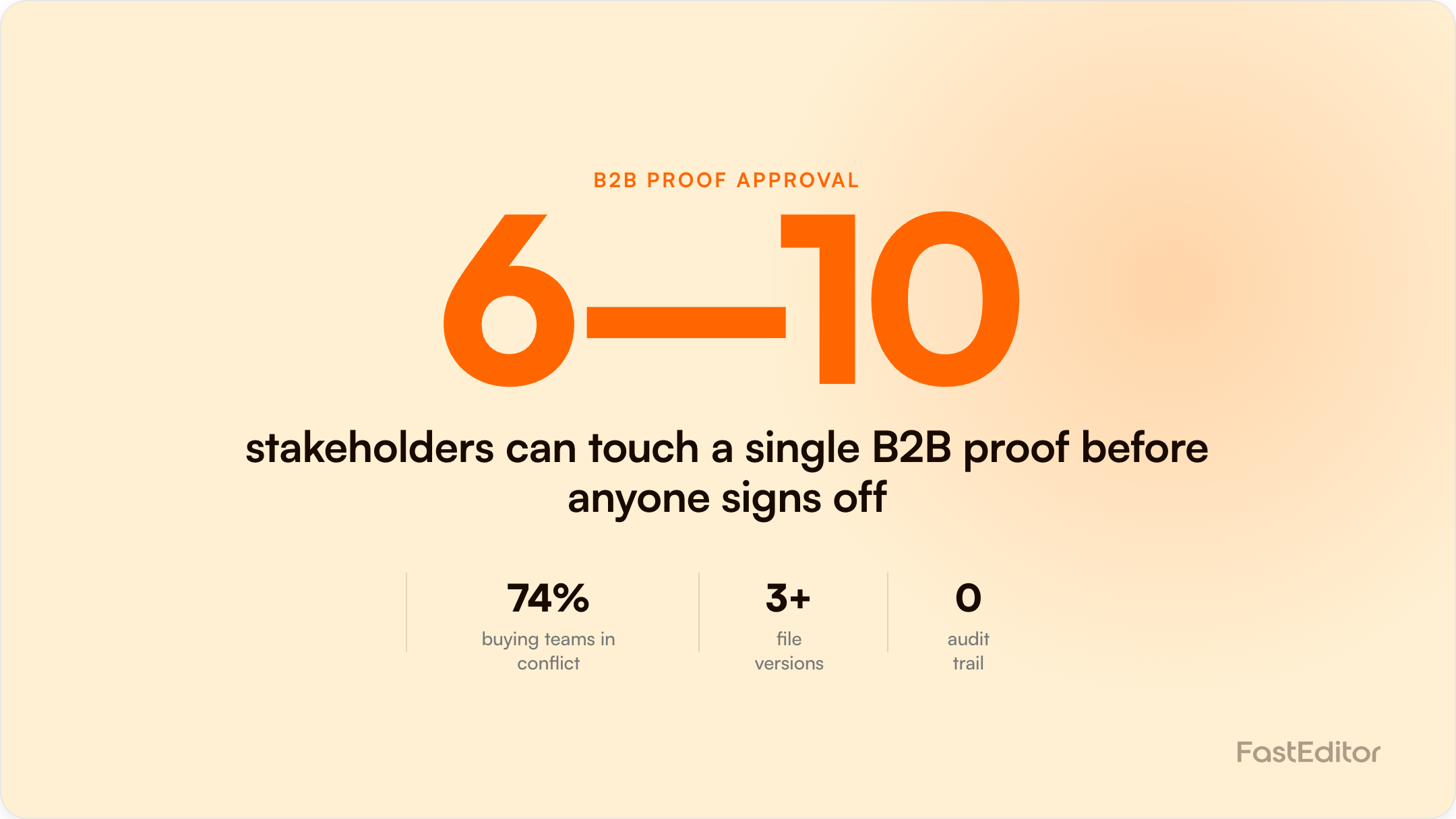 Branded FastEditor graphic illustrating a B2B proof approval workflow