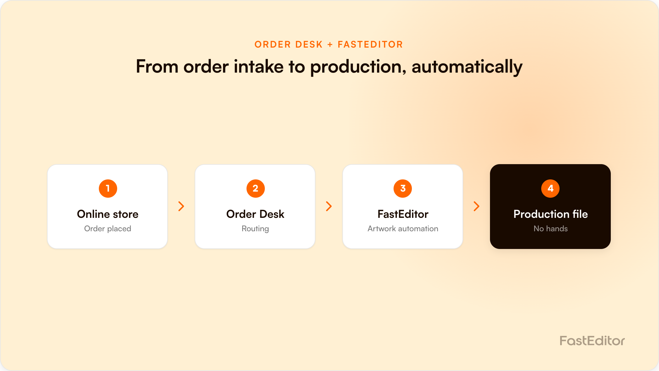 Branded FastEditor graphic on order-desk artwork automation with FastEditor
