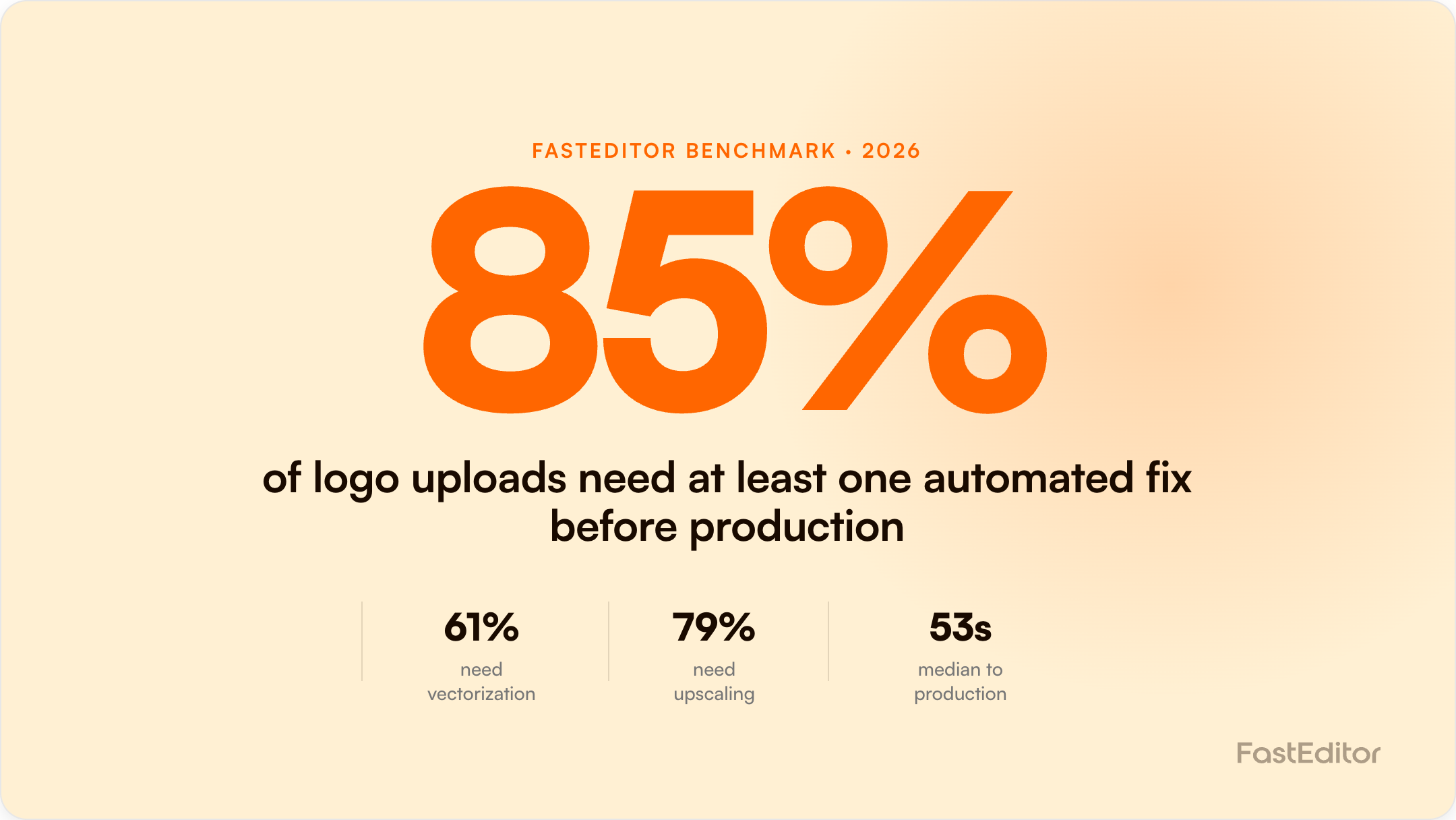 Branded FastEditor graphic on the 2026 artwork automation benchmark