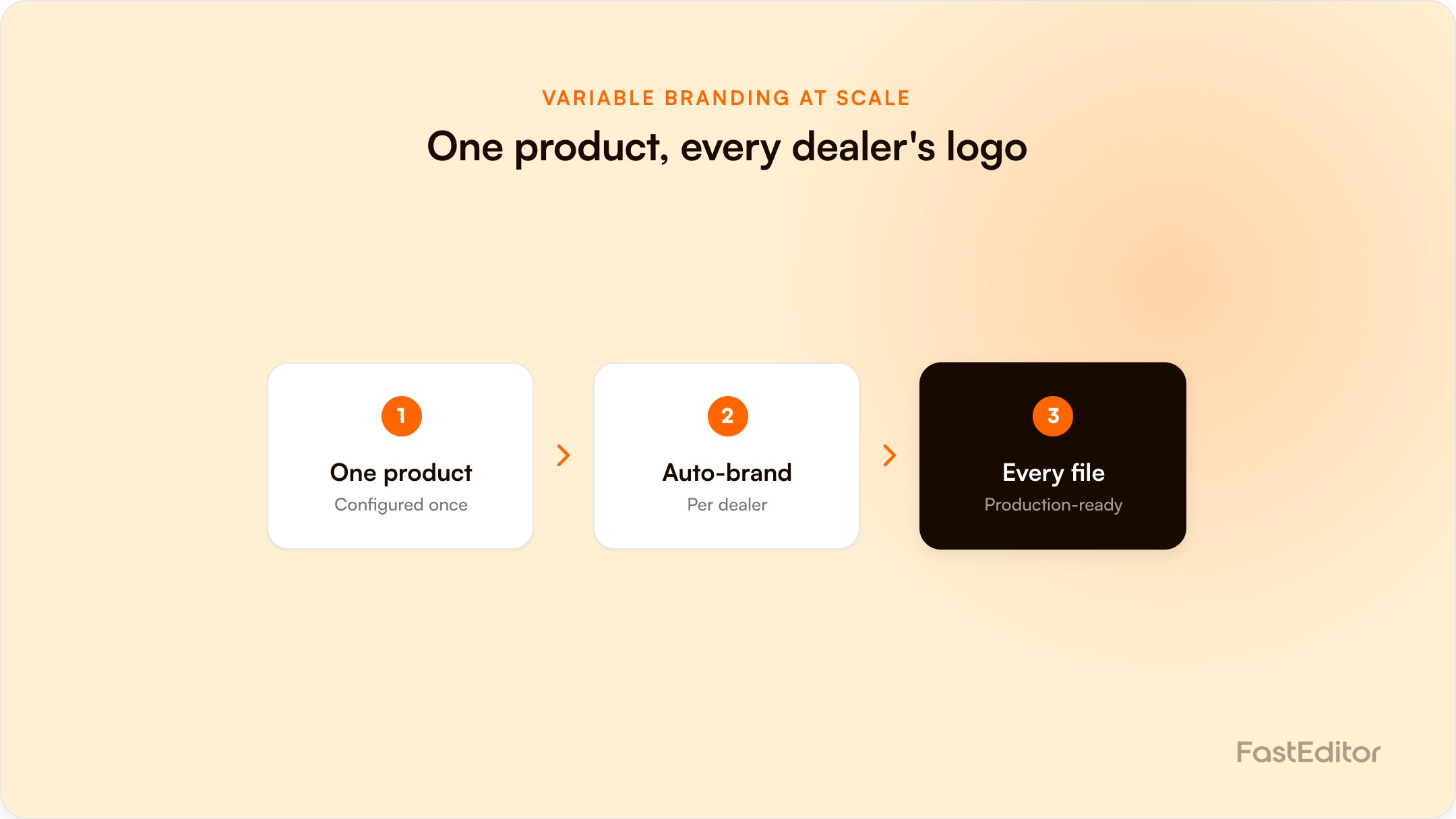 Branded FastEditor graphic on handling variable logos at scale