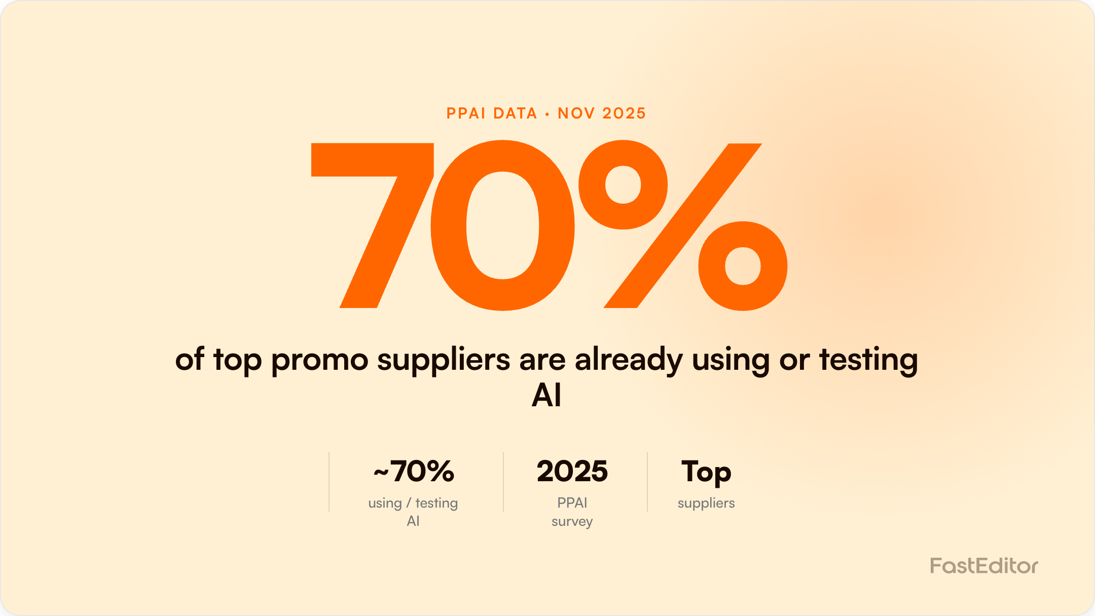 Branded FastEditor graphic on AI in the promo industry, referencing PPAI data