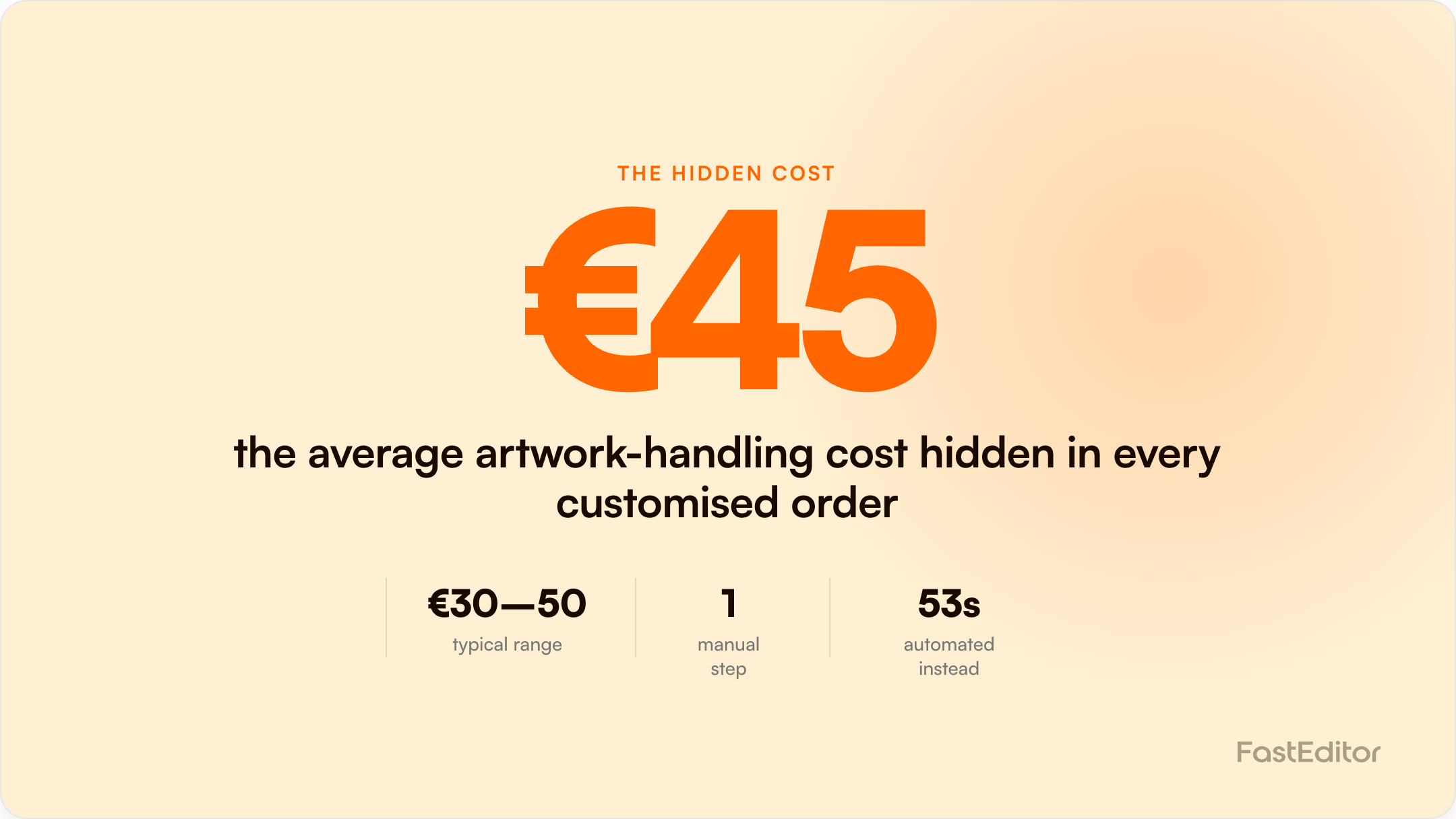 Branded FastEditor graphic on artwork-handling cost per order