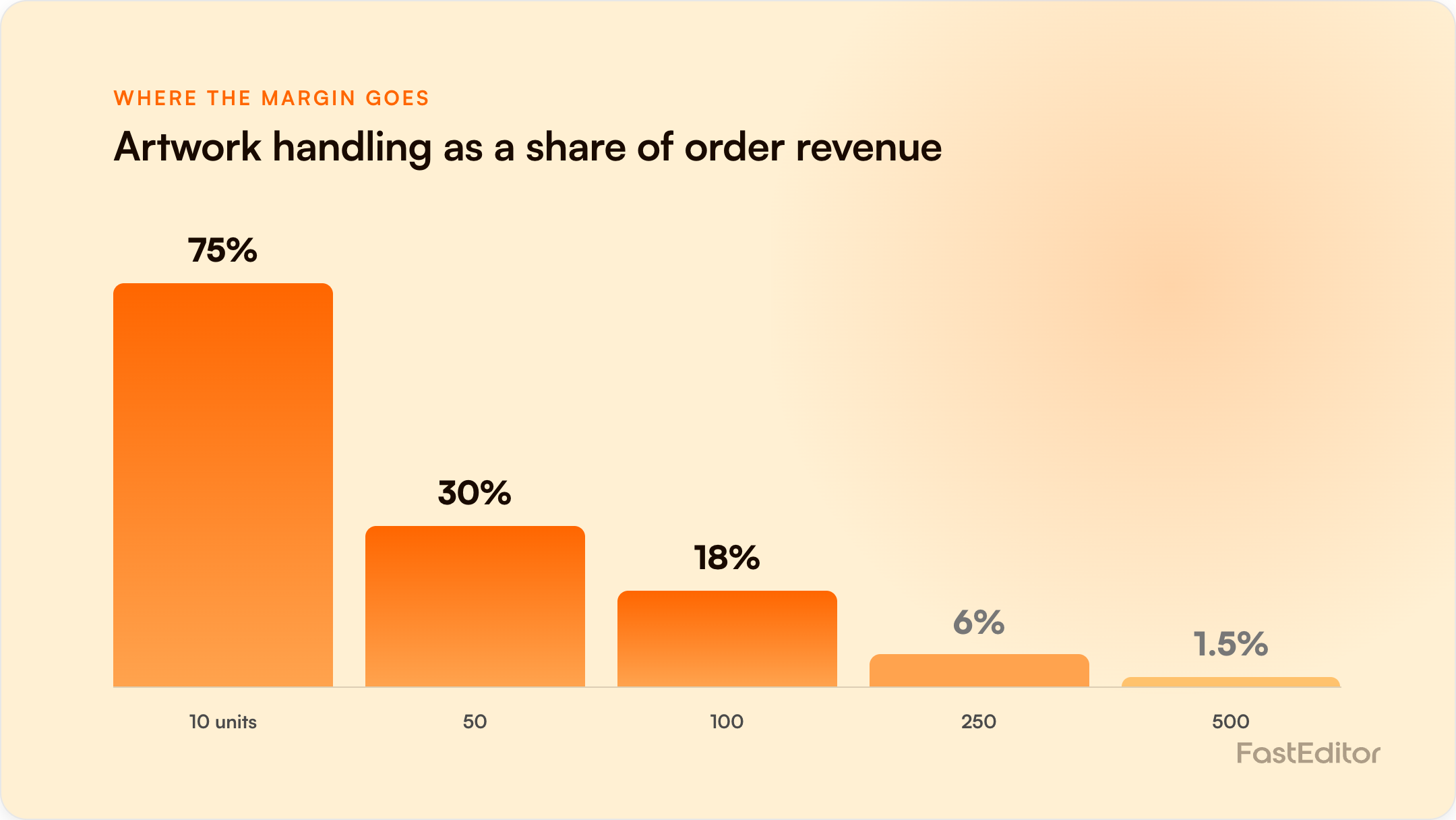 Branded FastEditor graphic on why small promotional orders are less profitable