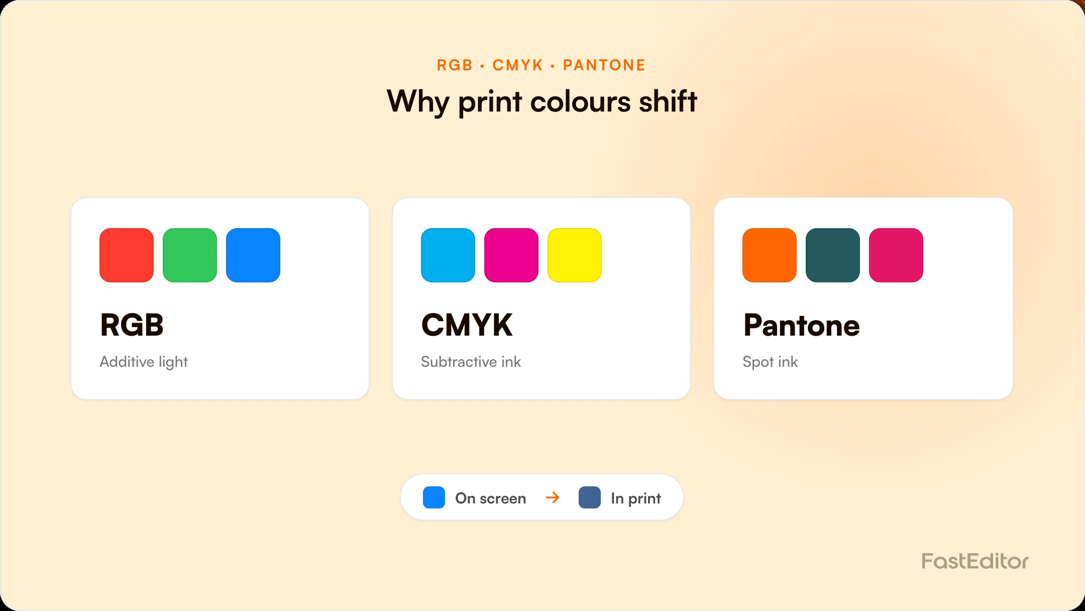 FastEditor graphic on a cream background comparing RGB, CMYK and Pantone colour systems, with an on-screen blue shifting to a duller printed blue