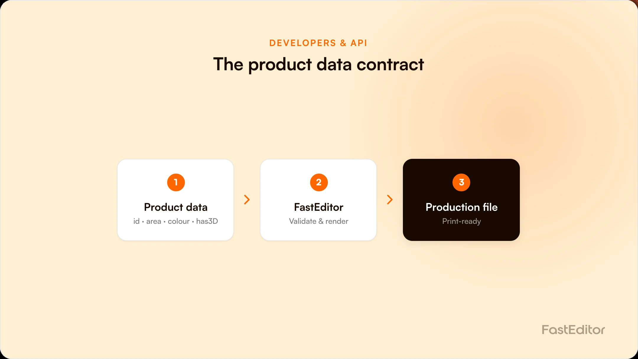 FastEditor graphic on a cream background showing a three-step flow: product data with id, area, colour and has3D fields, then FastEditor validate and render, then a print-ready production file