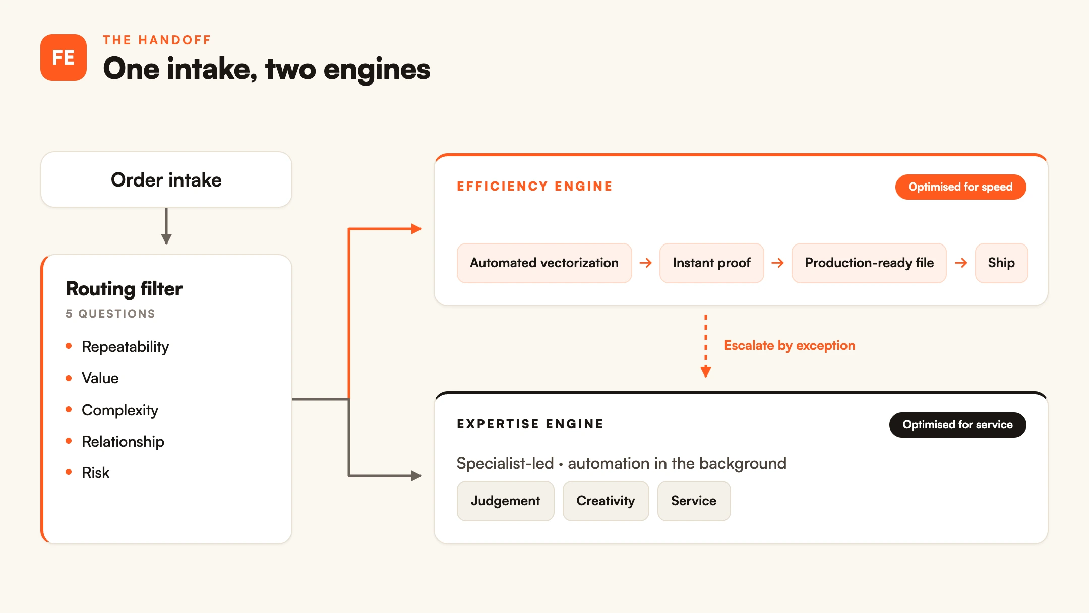How a promo order is routed: an intake filter sends it to the efficiency engine or the expertise engine, with an escalate-by-exception path between them.