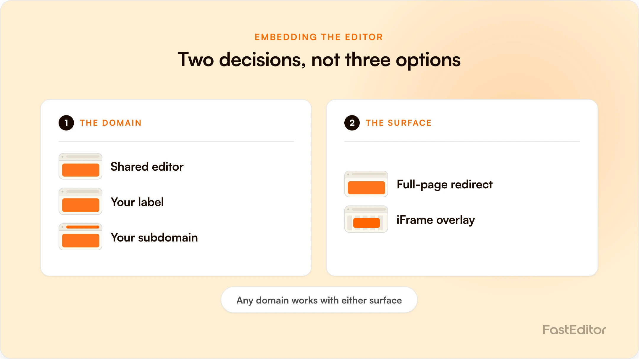 Branded FastEditor graphic showing the two decisions behind embedding a product editor, the domain and the display surface