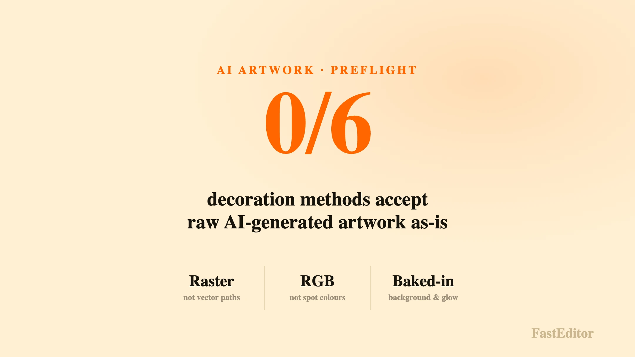 Cream FastEditor stat graphic: 0 of 6 decoration methods accept raw AI-generated artwork as-is, with raster, RGB and baked-in background flagged