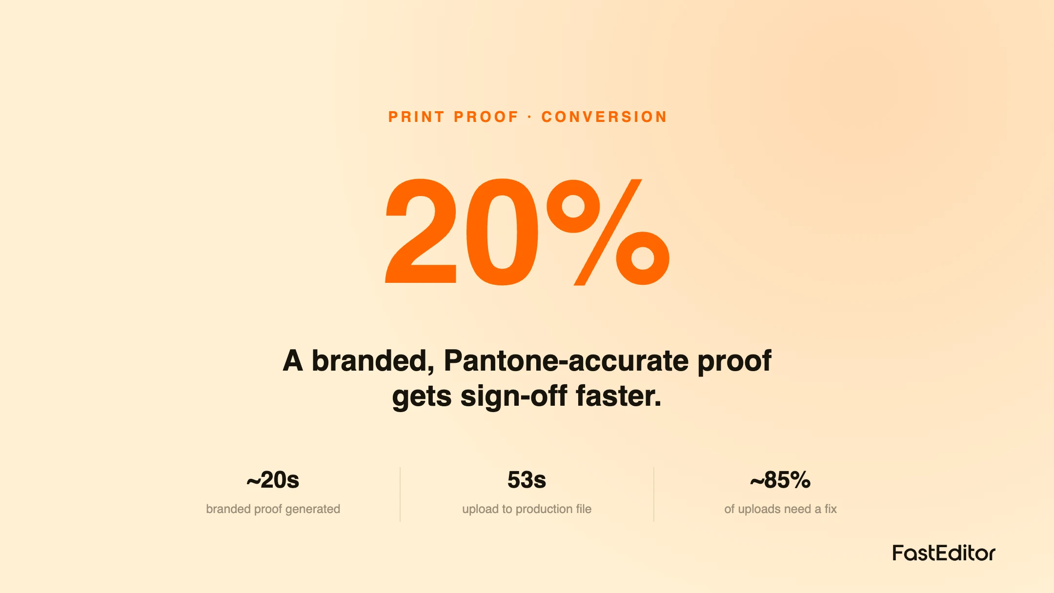Branded FastEditor print proof hero showing a 20% conversion lift, a white-label proof with logo and locked Pantone value