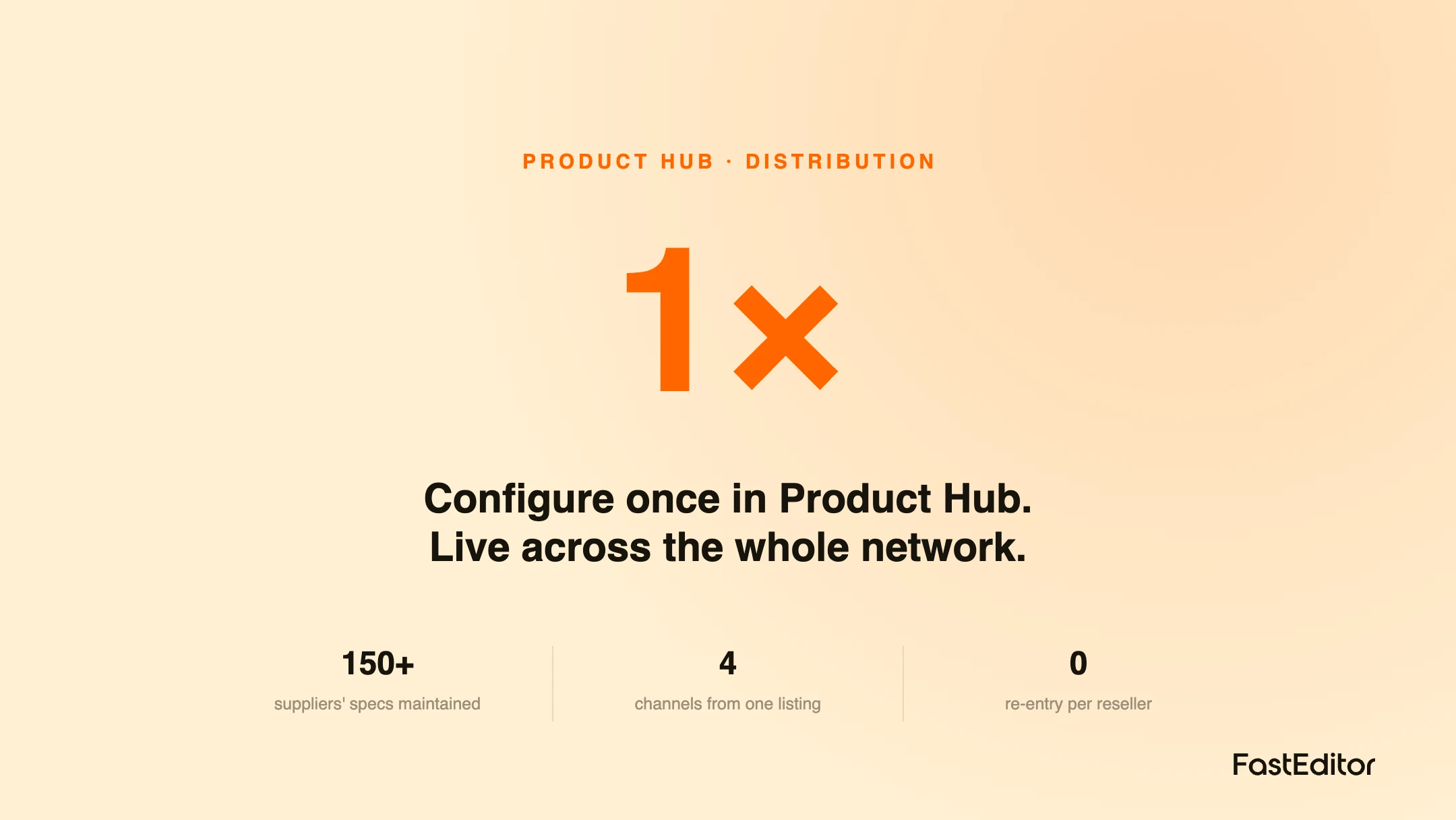 Branded FastEditor hero: one product configured once in Product Hub distributing to Studio Tool, resellers, Promidata and European Sourcing