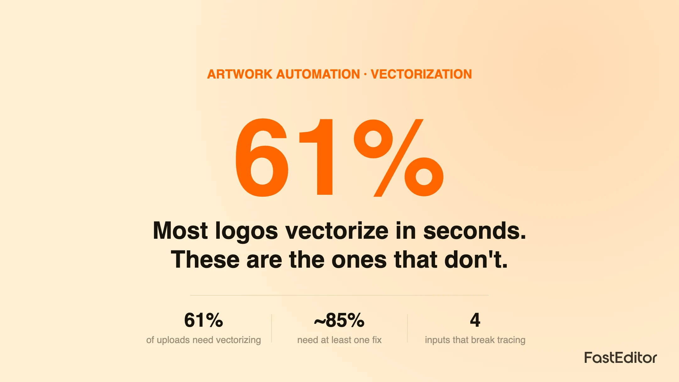 Branded FastEditor graphic showing logo inputs that break automated vectorization