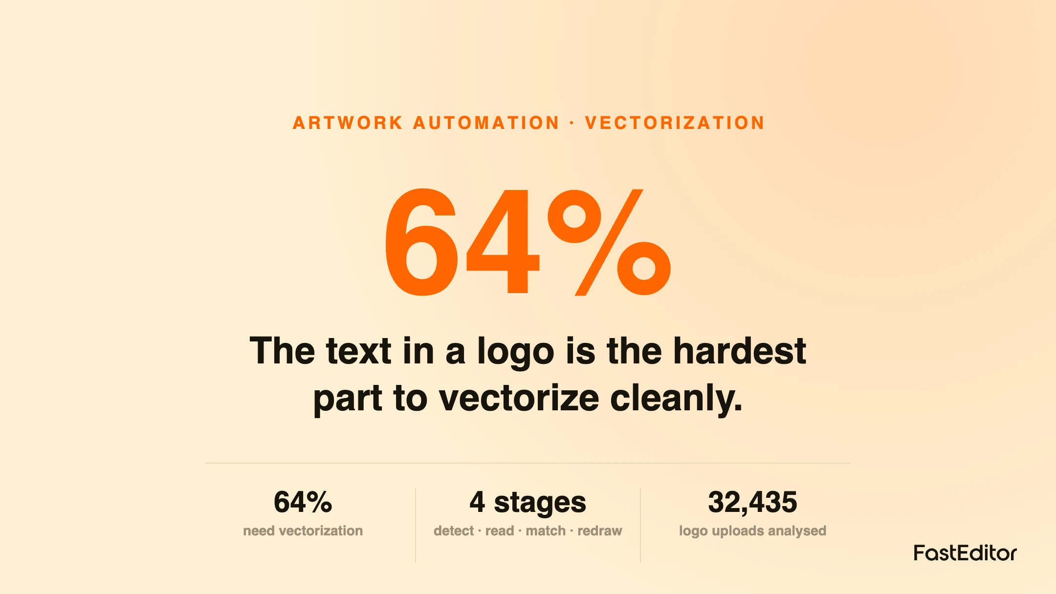 A pixelated logo wordmark on the left and the same text rebuilt as clean vector letters on the right, showing AI text recovery for print.