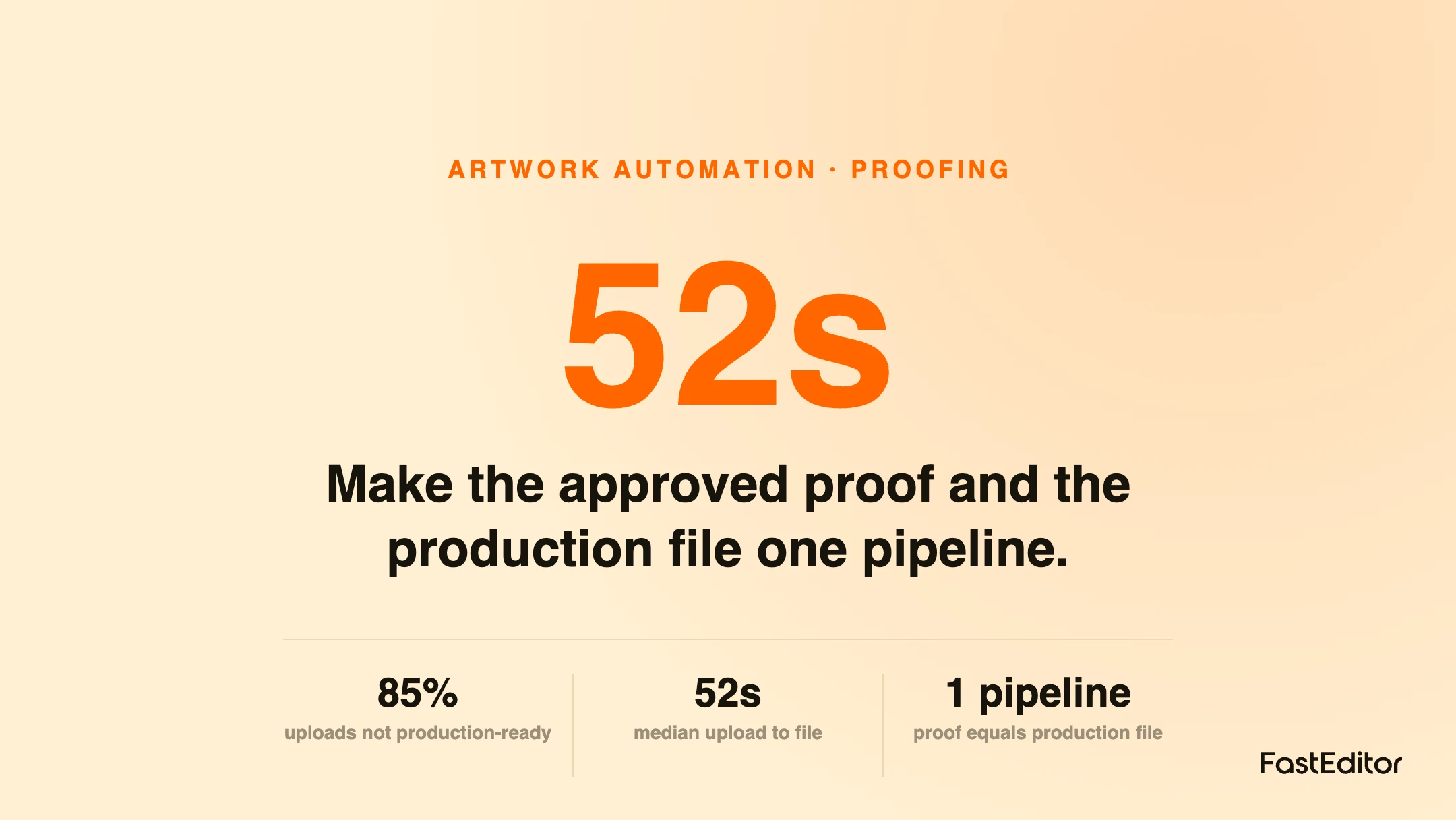 A customer-approved print proof on the left flowing into a supplier-ready production file on the right, showing an automated quote-first workflow.
