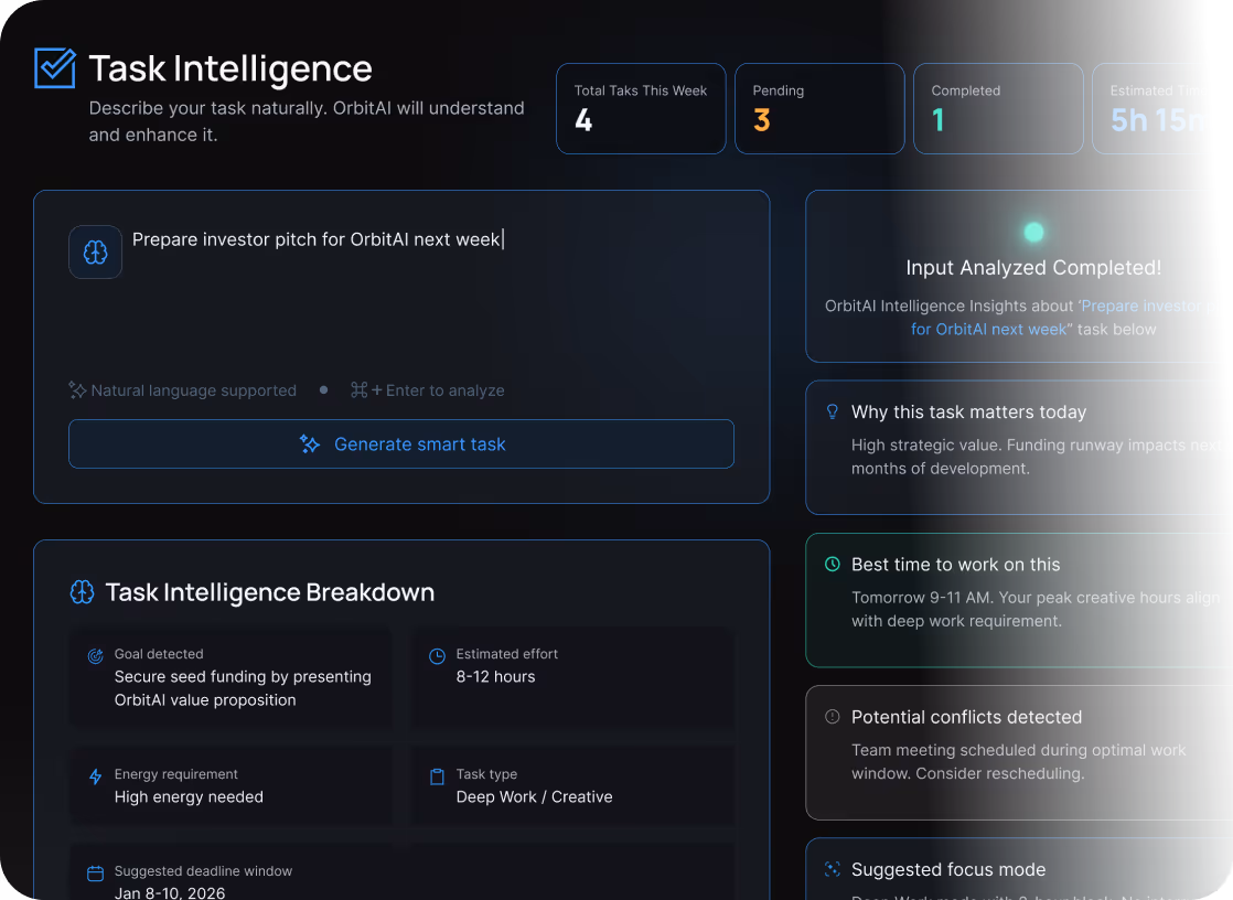 Task Intelligence interface showing input task 'Prepare investor pitch for OrbitAI next week' with analysis including goals, estimated effort, energy requirement, and recommended work schedule.