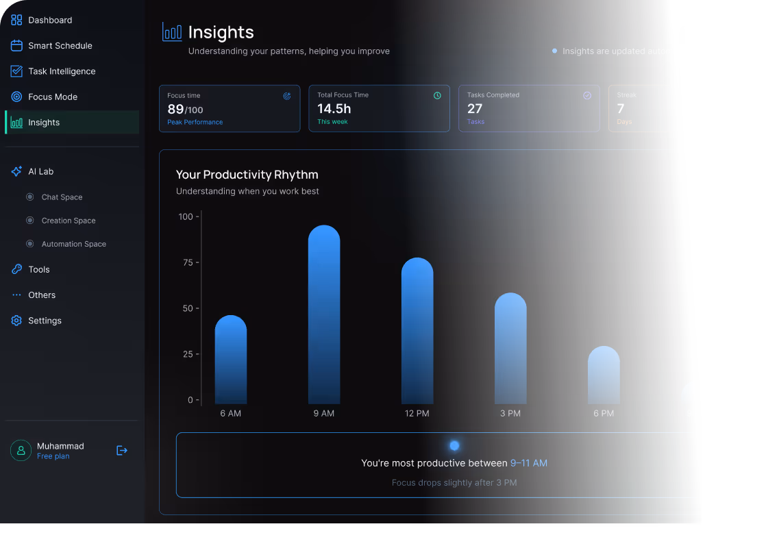 Productivity dashboard showing focus time score of 89/100, total focus time of 14.5 hours this week, 27 tasks completed, and a 7-day streak, with a bar graph indicating peak productivity between 9-11 AM.