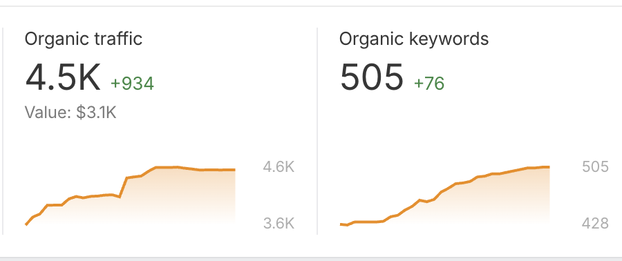 Webflow results from Lazy Cats Agency