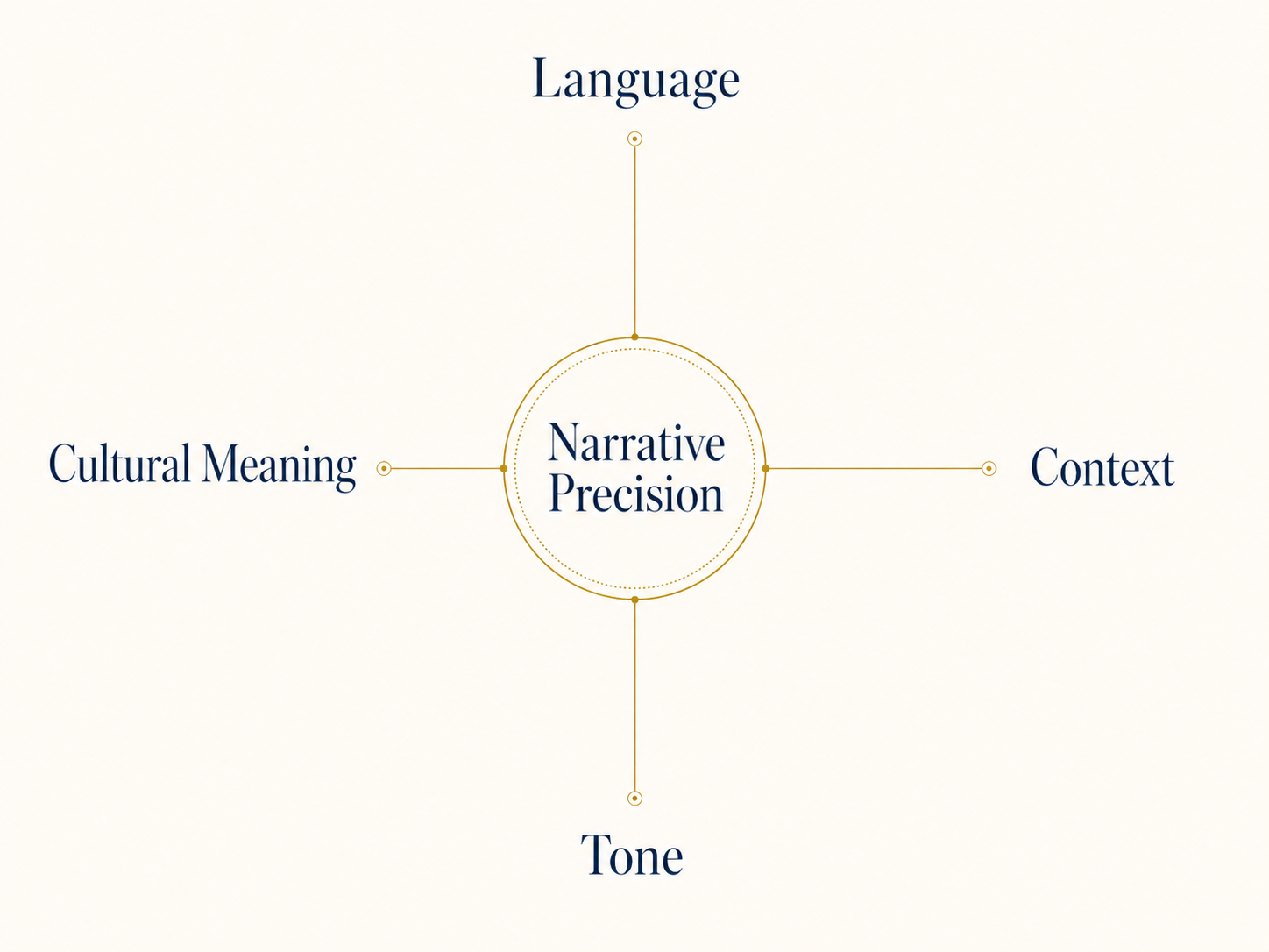 Diagram showing language, context, tone, and cultural meaning converging into narrative precision.