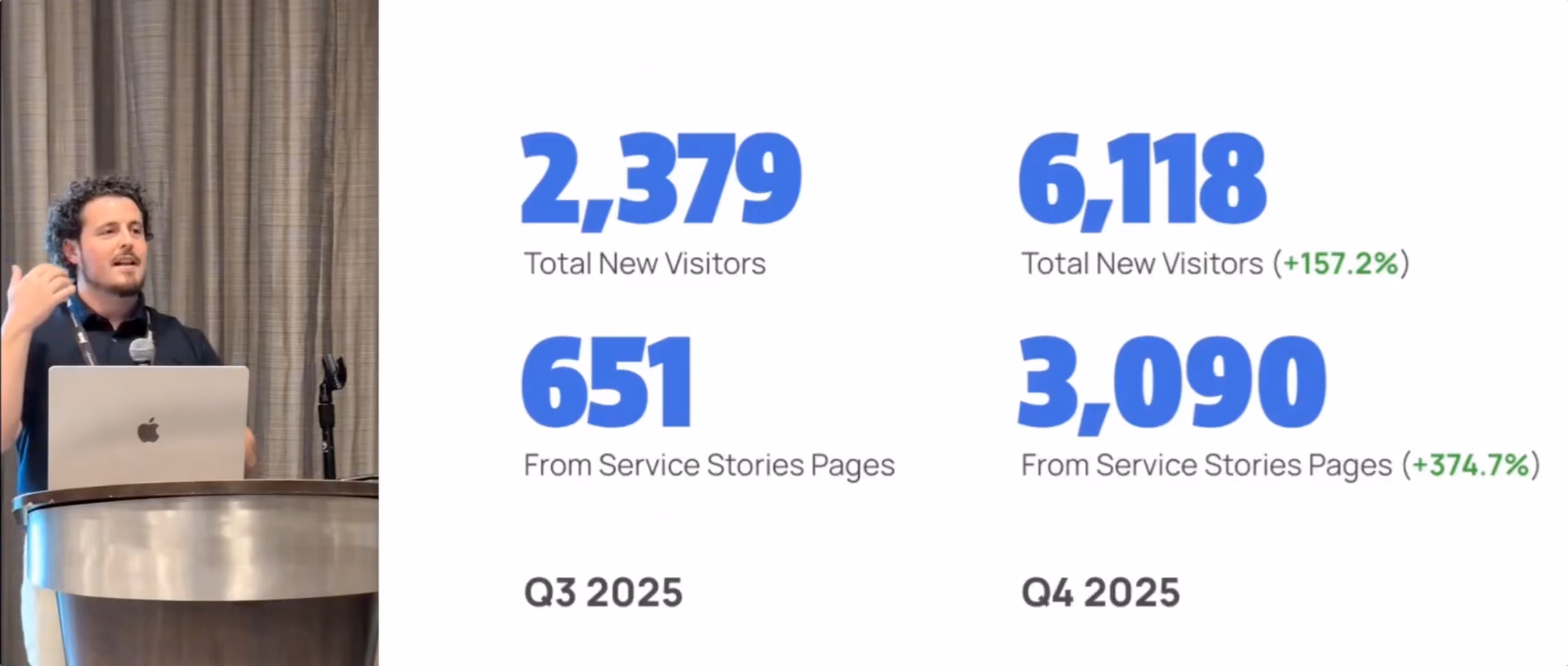 A graphic showing how Service Stories doubled web traffic within 90 days