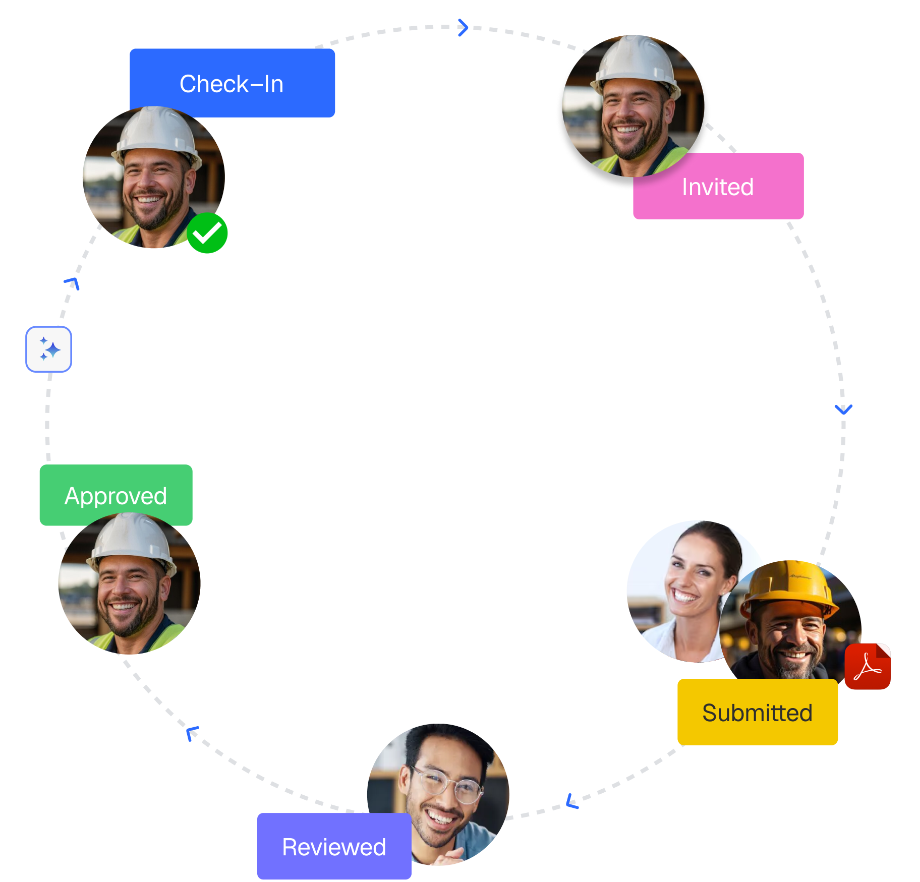 Circular workflow diagram with stages Invited, Submitted, Reviewed, Approved, and Check-In, each showing smiling workers wearing safety helmets.