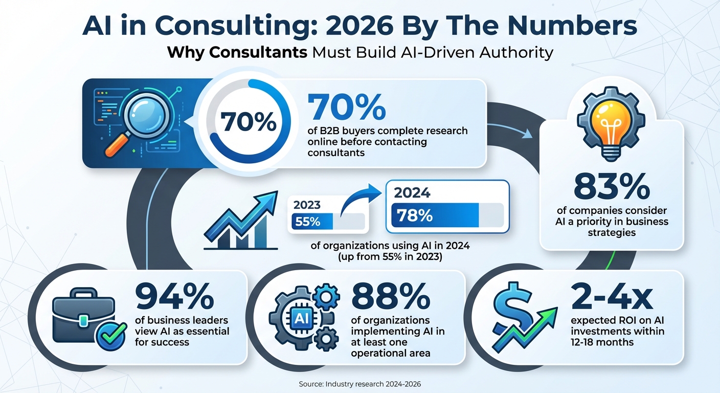 AI Adoption Statistics for Consultants in 2026