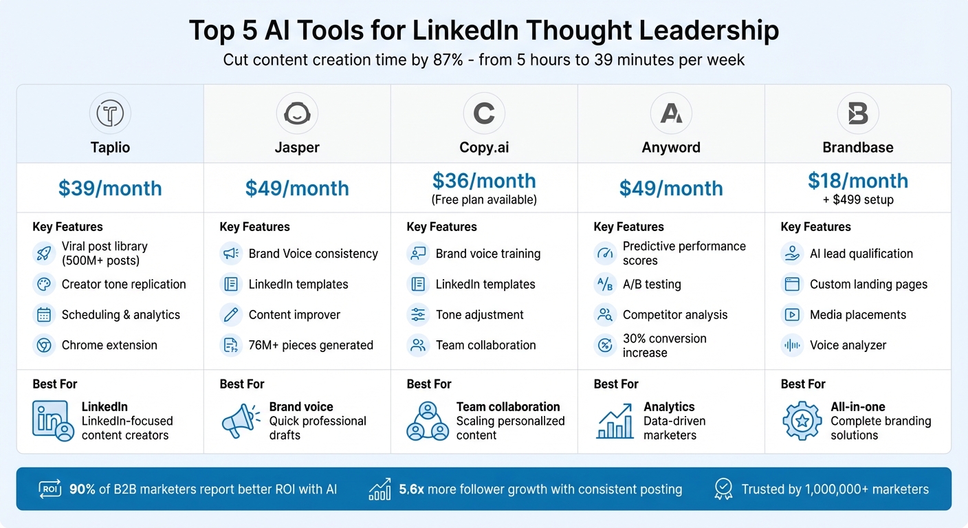 AI Tools for LinkedIn Content Creation: Feature and Pricing Comparison