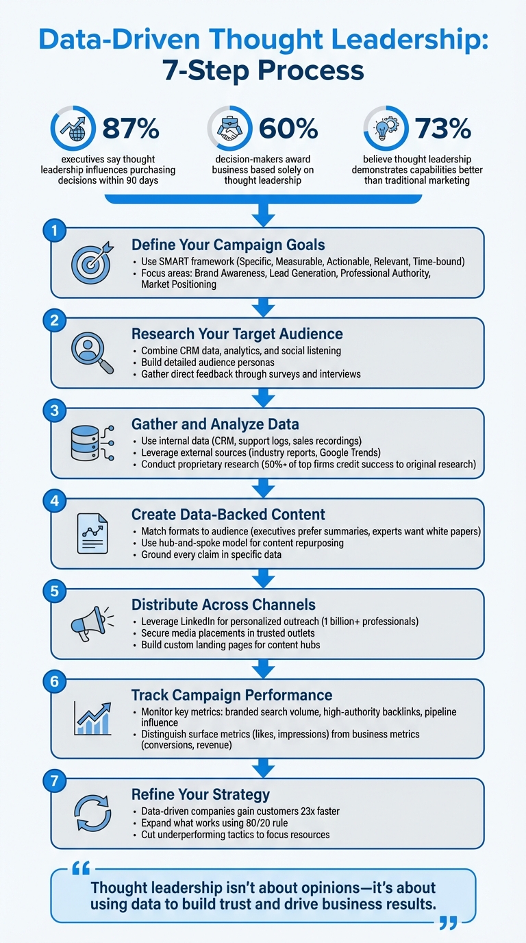 7-Step Data-Driven Thought Leadership Strategy Process