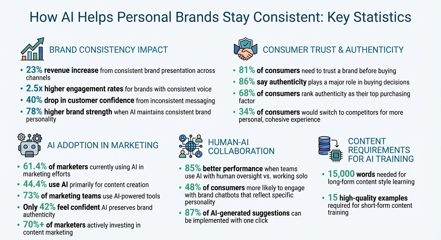 AI and Brand Consistency: Key Statistics for Personal Brands