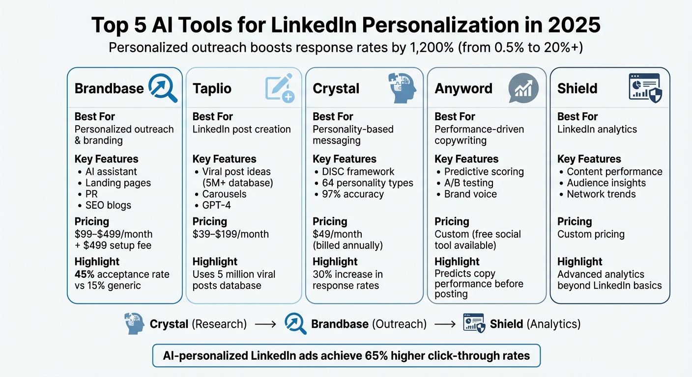 AI Tools for LinkedIn Personalization Comparison Chart 2025