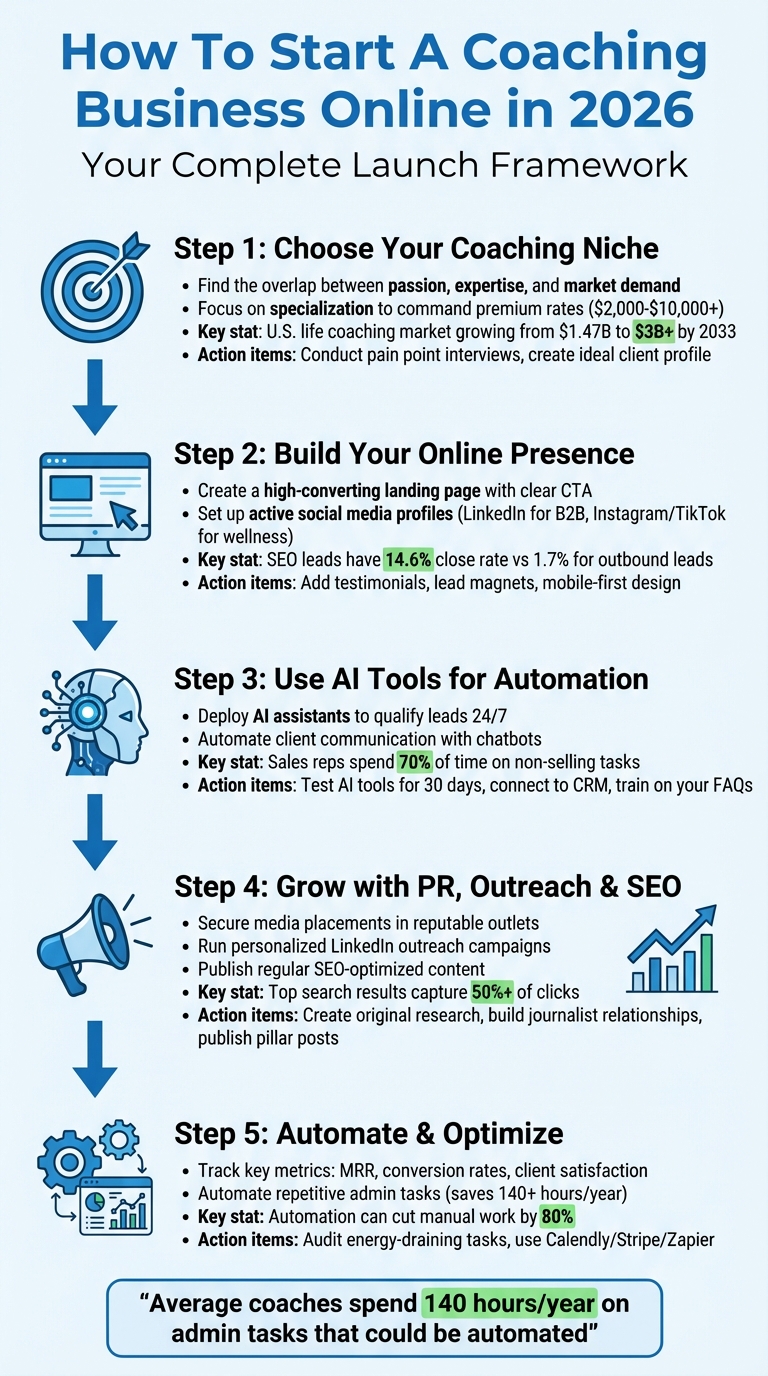 5-Step Framework to Launch Your Online Coaching Business in 2026